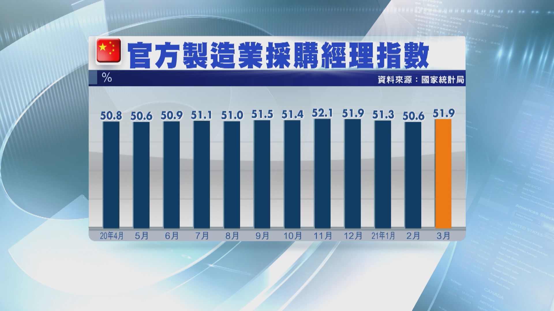 內地經濟復甦不夠全面