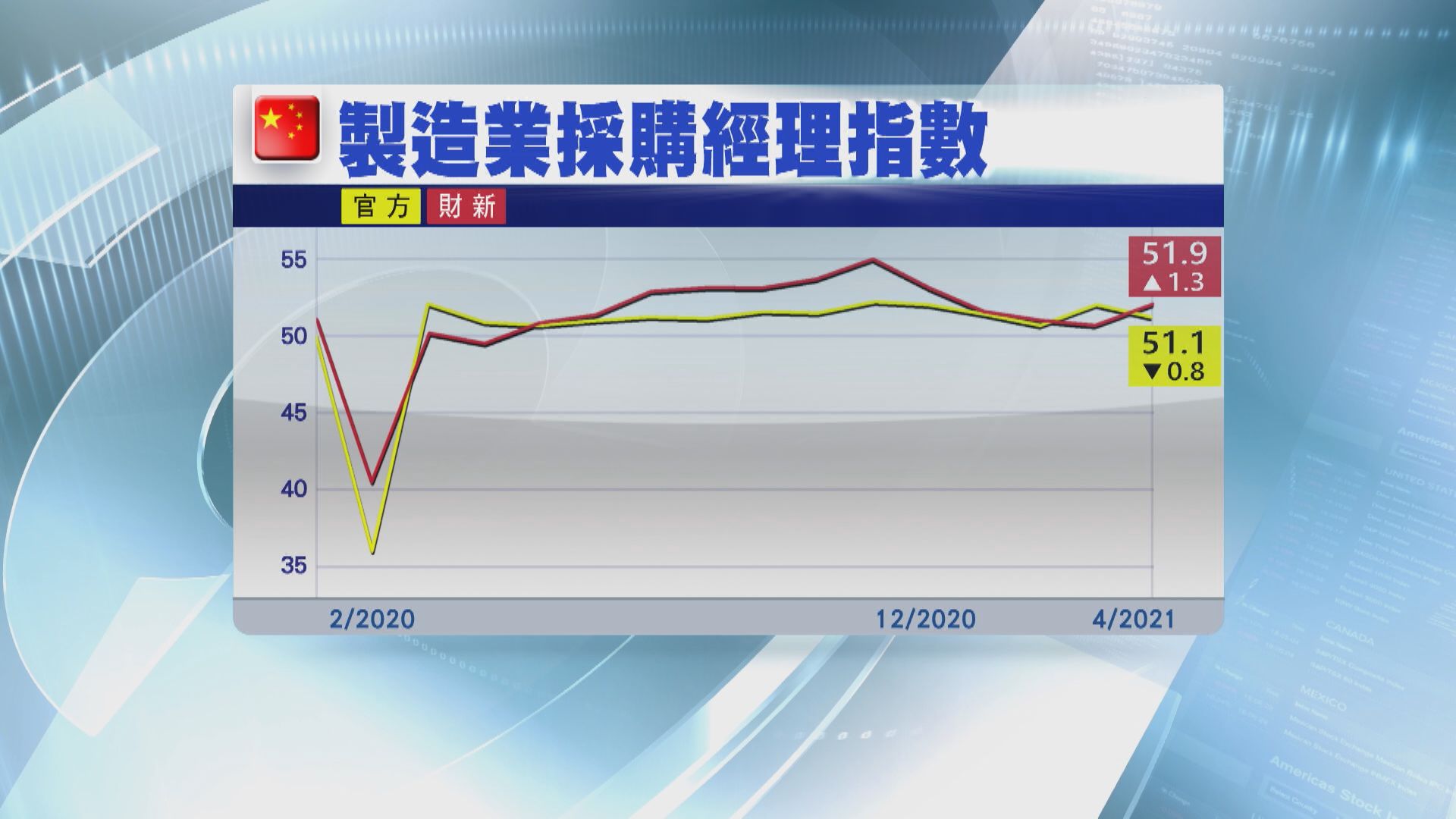 財新:經濟持續復甦有兩大障礙