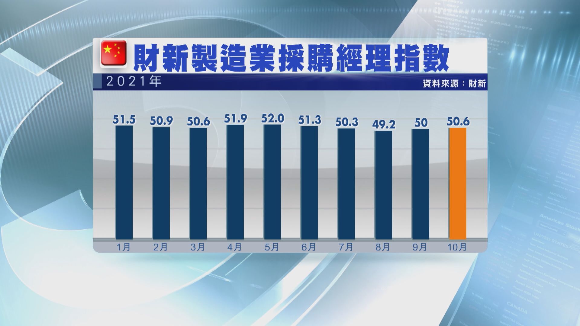 【進出口改善】內地財新、官方製造業PMI走勢分歧