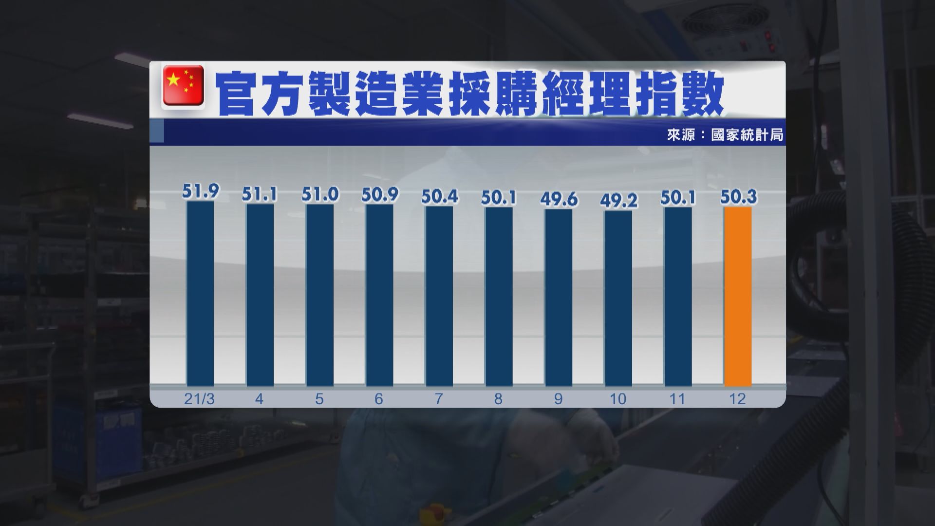 【爆冷兩連升】內地官方PMI理想利中央放寬財策
