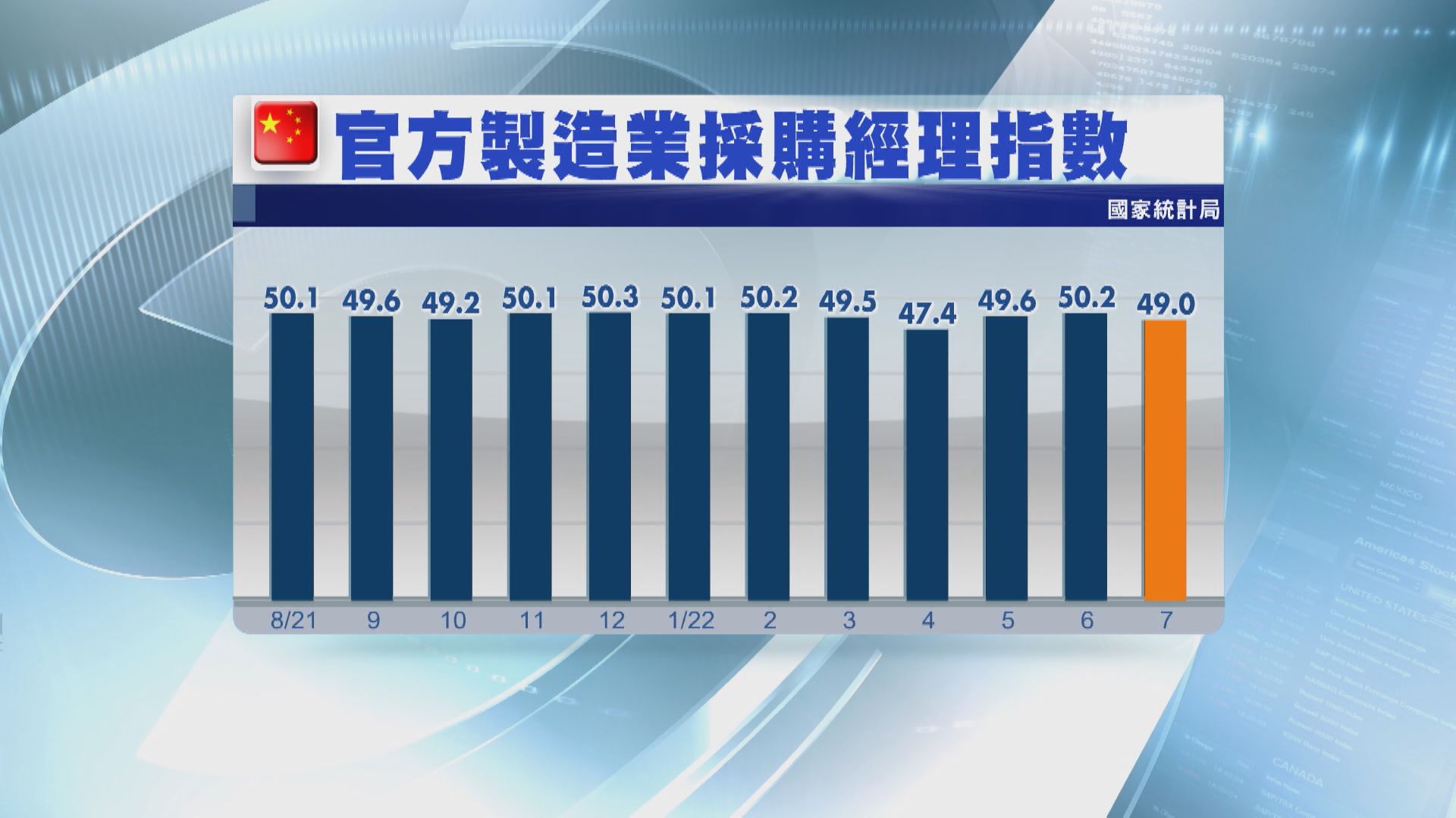 【增長乏動力？】內地製造業PMI遜預期  爆冷再陷收縮