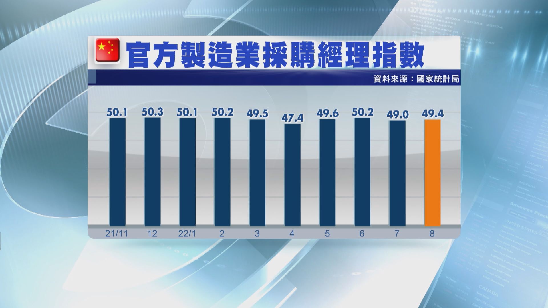 【PMI勝預期】瑞銀:中國Q3經濟將進一步好轉