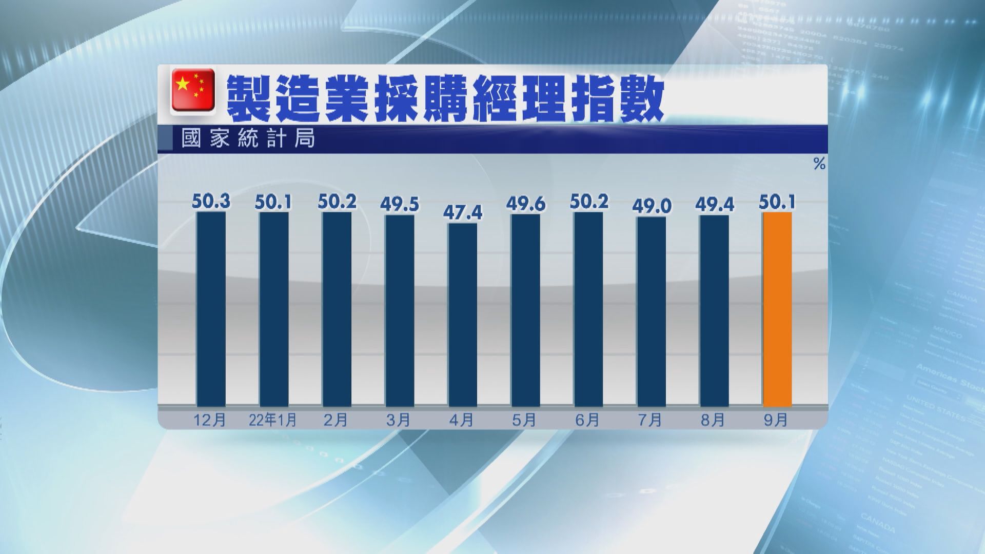 【信心減弱】內地9月官方製造業PMI超預期 惟中小企續收縮