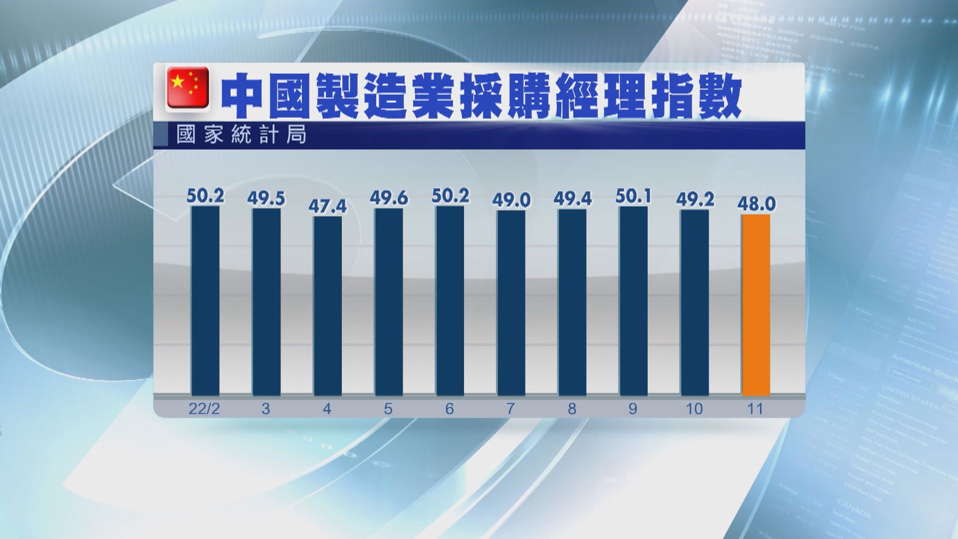 【遜預期】內地11月官方製造業PMI逾半年最弱
