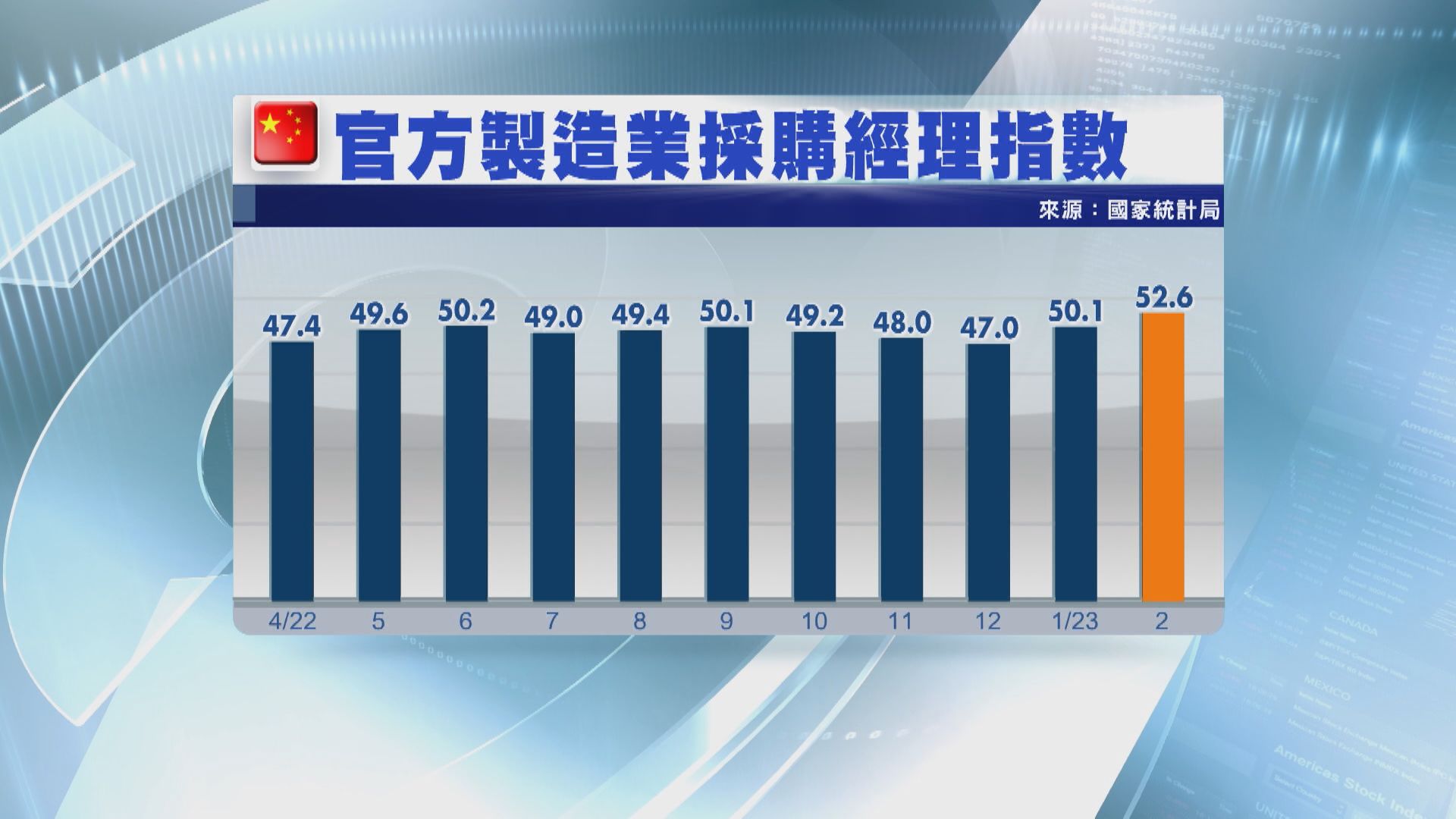 【後疫情時代】內地2月製造業PMI逾10年高  復甦步伐加快