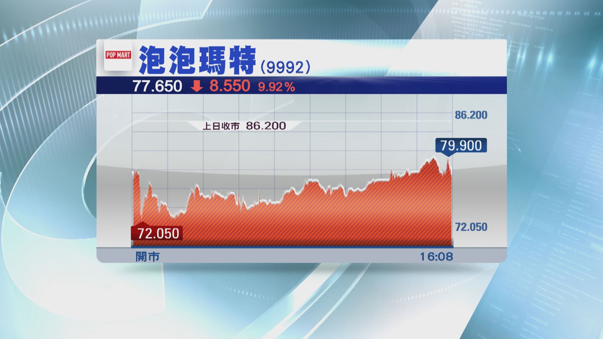 憂監管部門「落刀」 泡泡瑪特插近10%