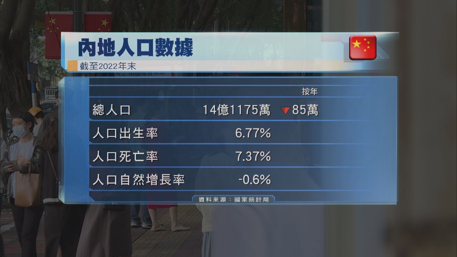 【制定策略應對】內地人口減少85萬  61年來首現負增長