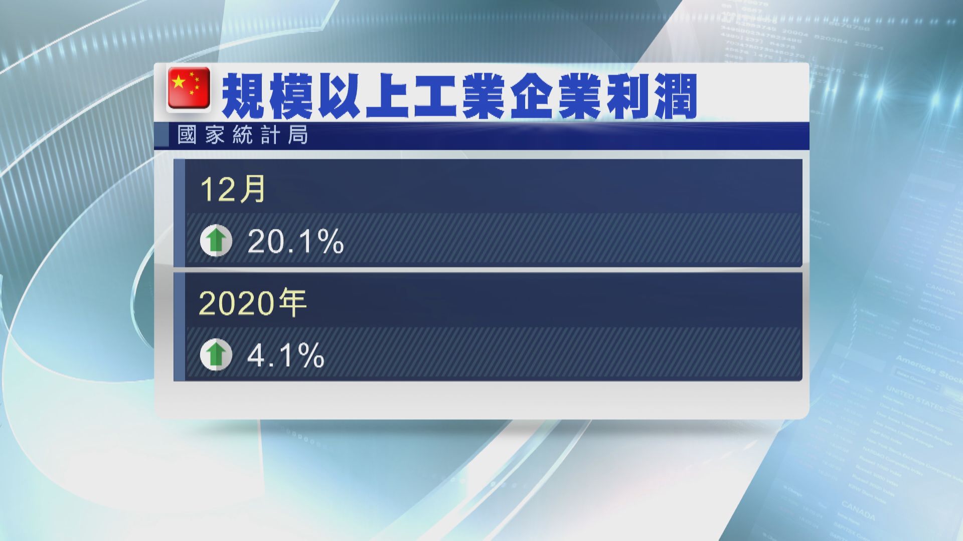 內地去年工業利潤增4.1%
