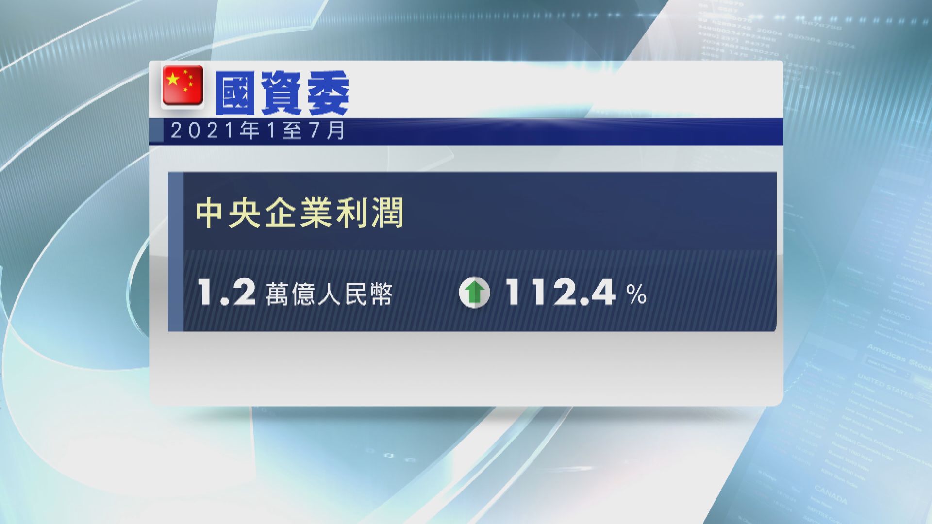 內地央企首七個月利潤增逾倍