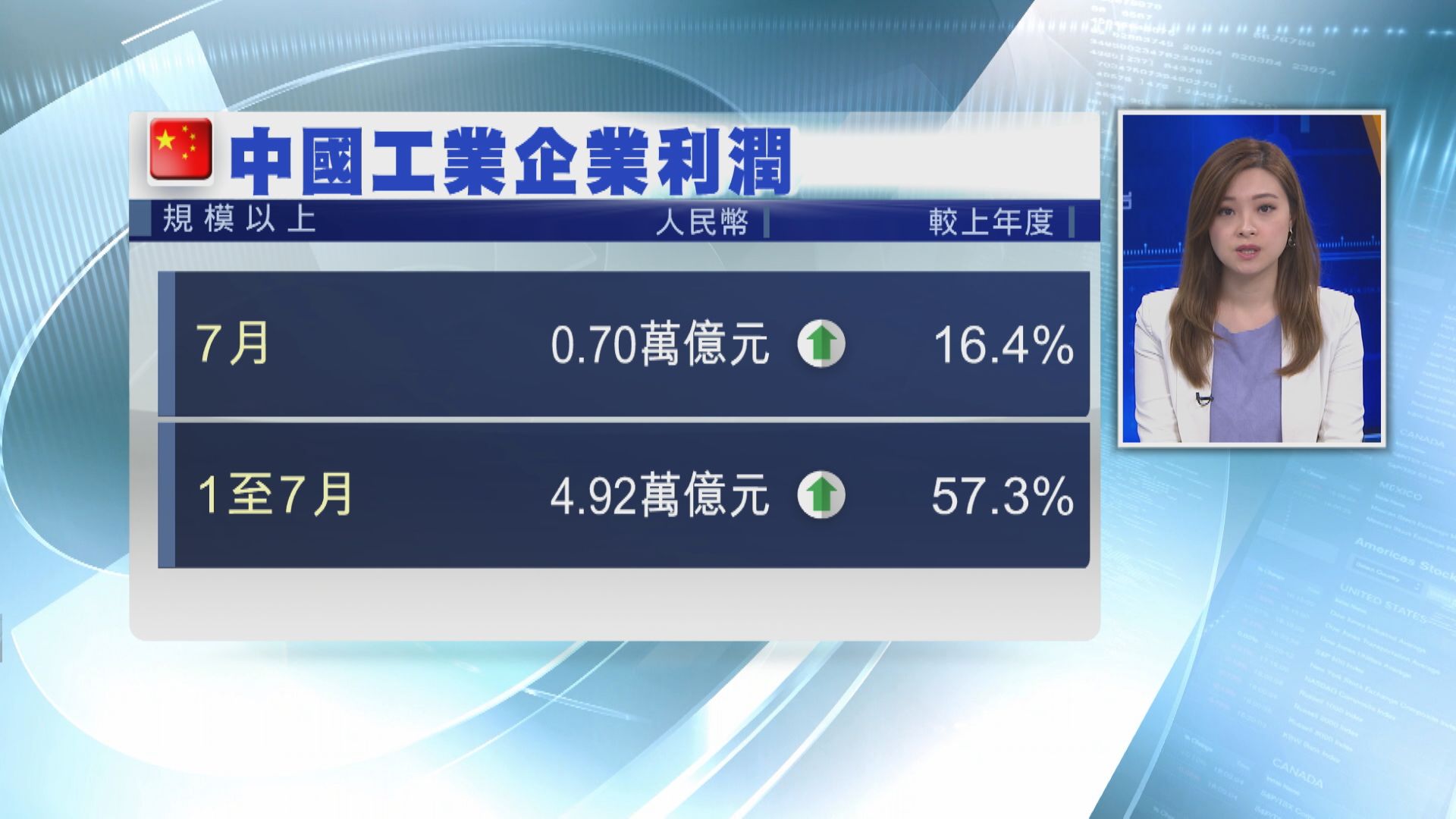 內地7月工企利潤升16.4%