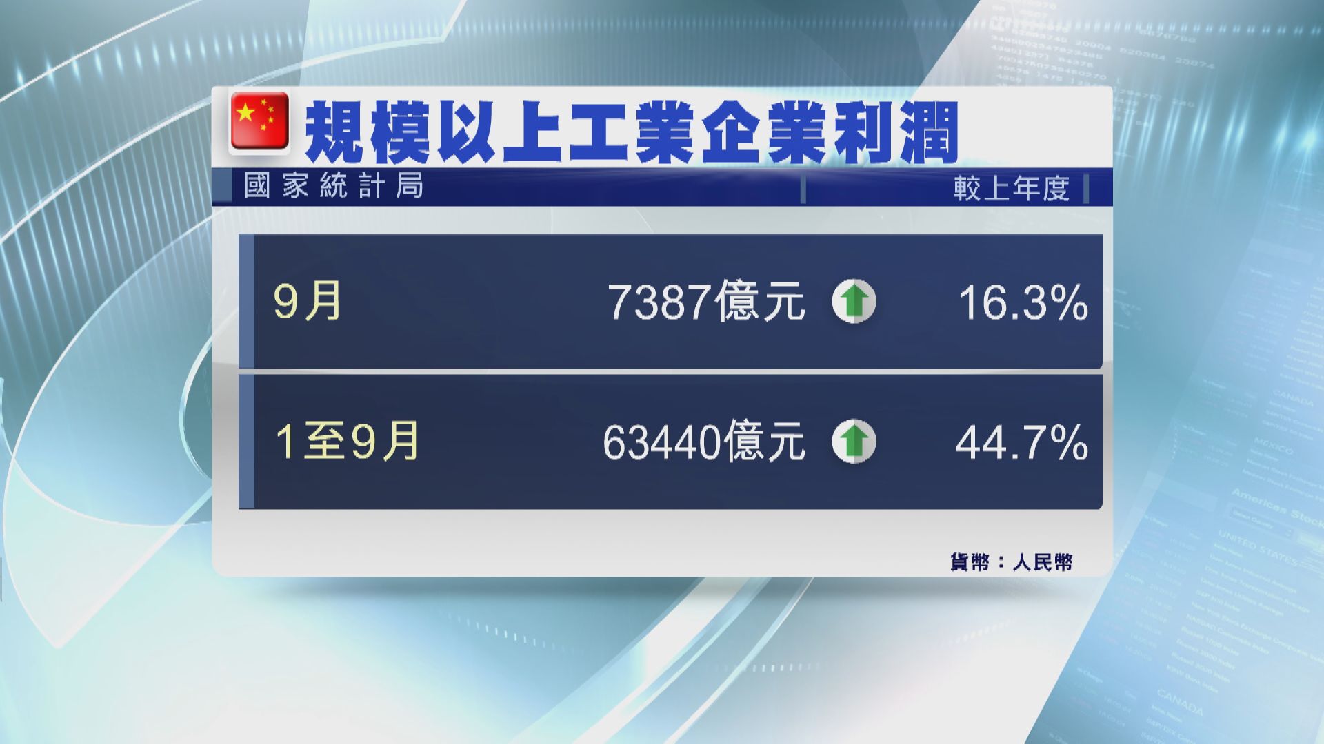 內地9月工業企業利潤增16%