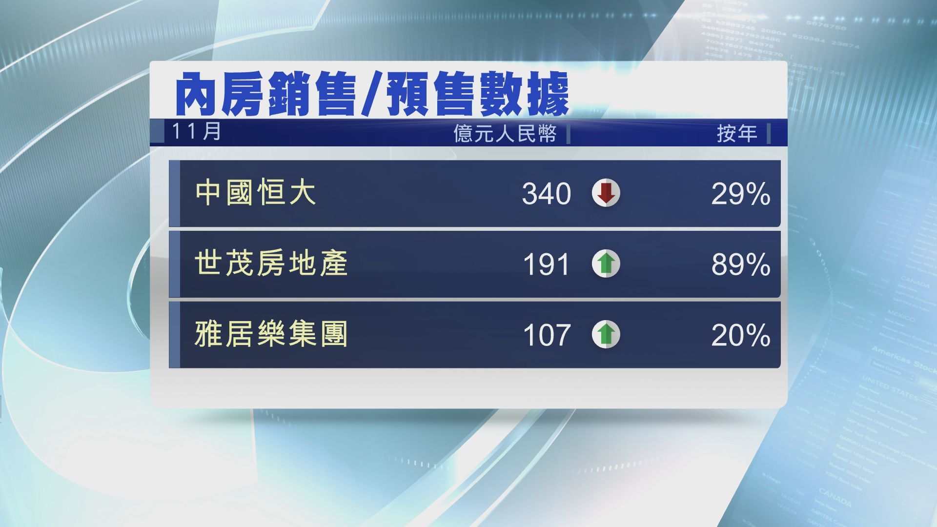 【上月數據】恒大合約銷售額跌29%