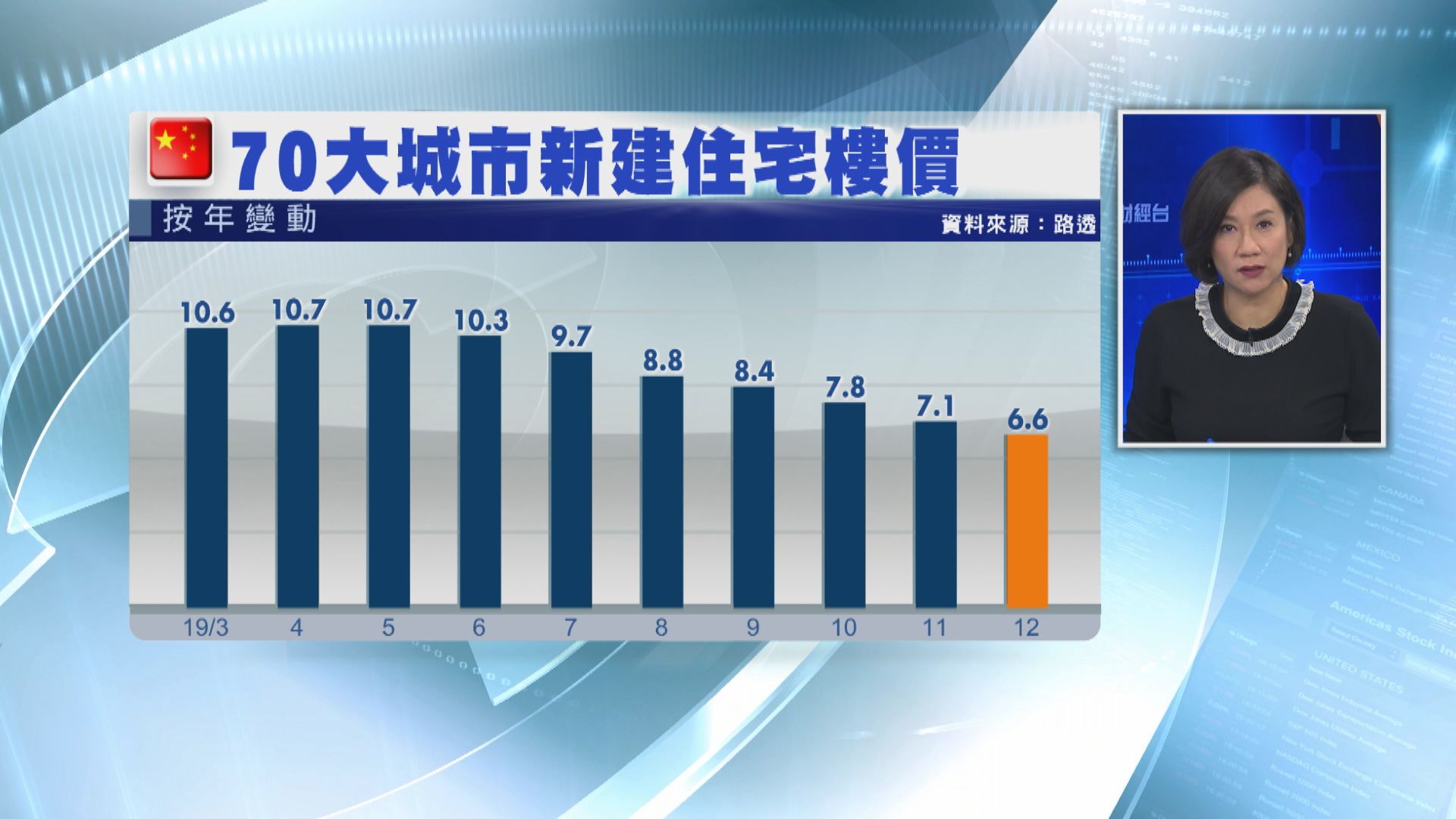【升幅放緩】70大中城市樓價按年升幅放緩至近一年半