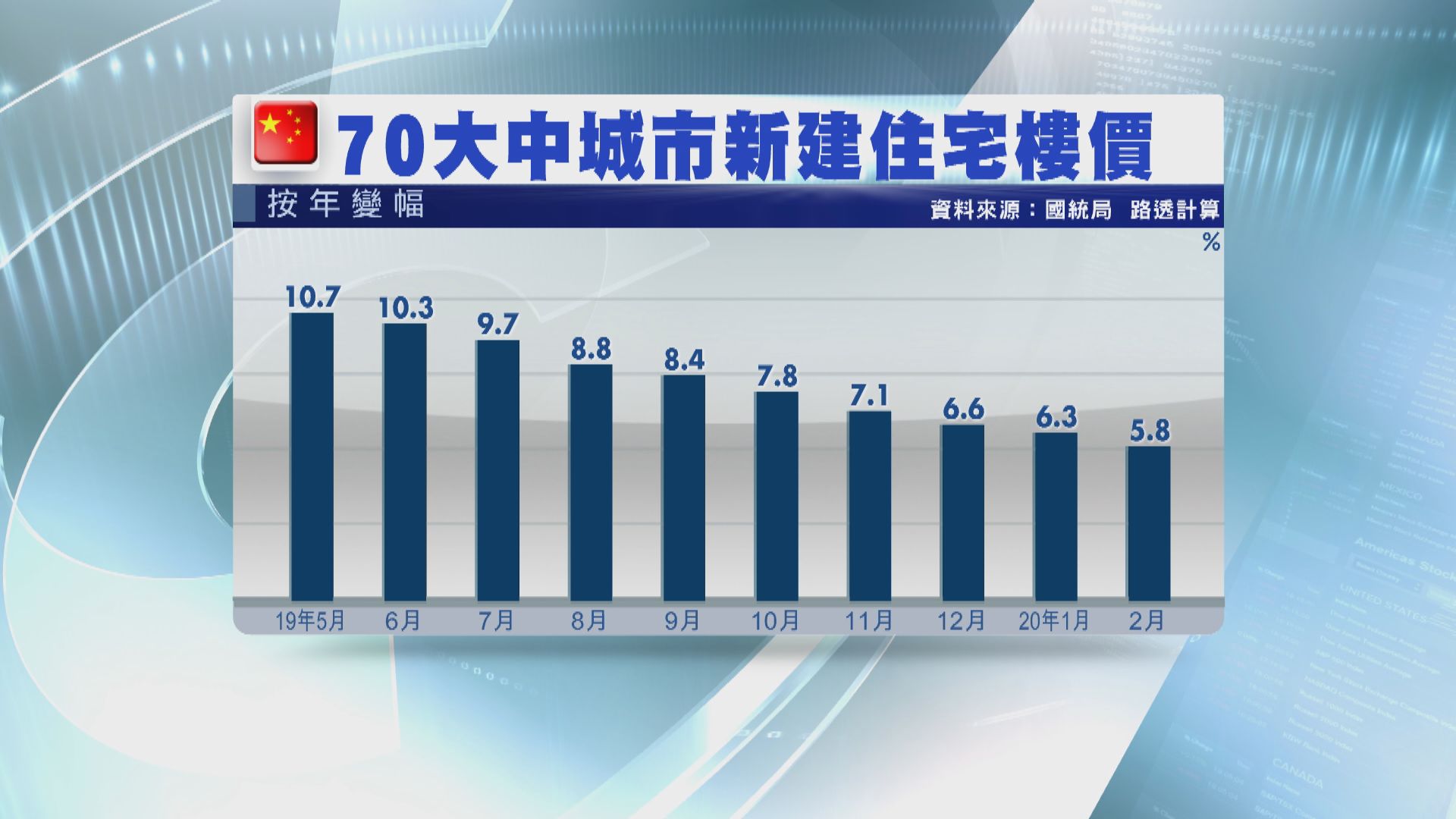 【內地樓價】上月升幅放緩至逾一年半最低