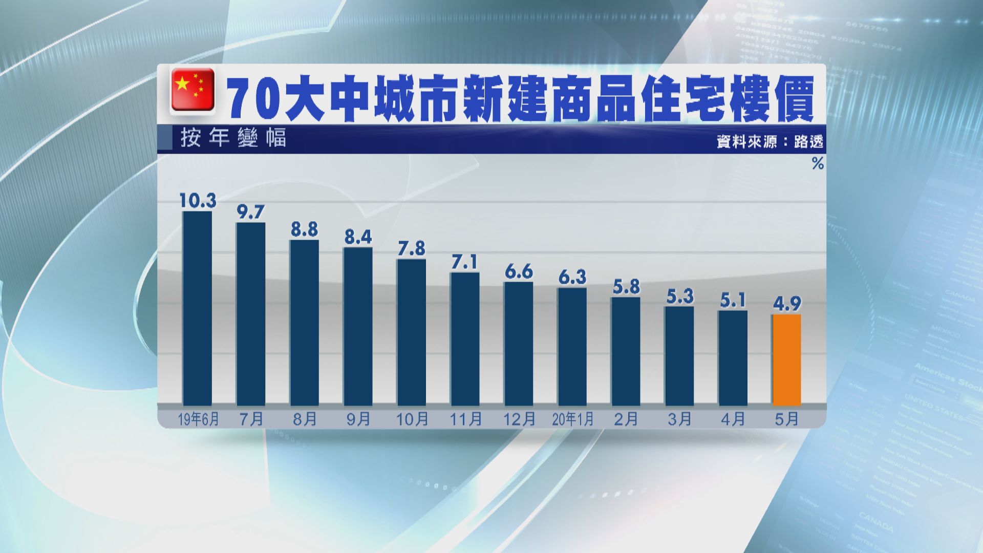 內地五月樓價 按年升幅收窄至近半成