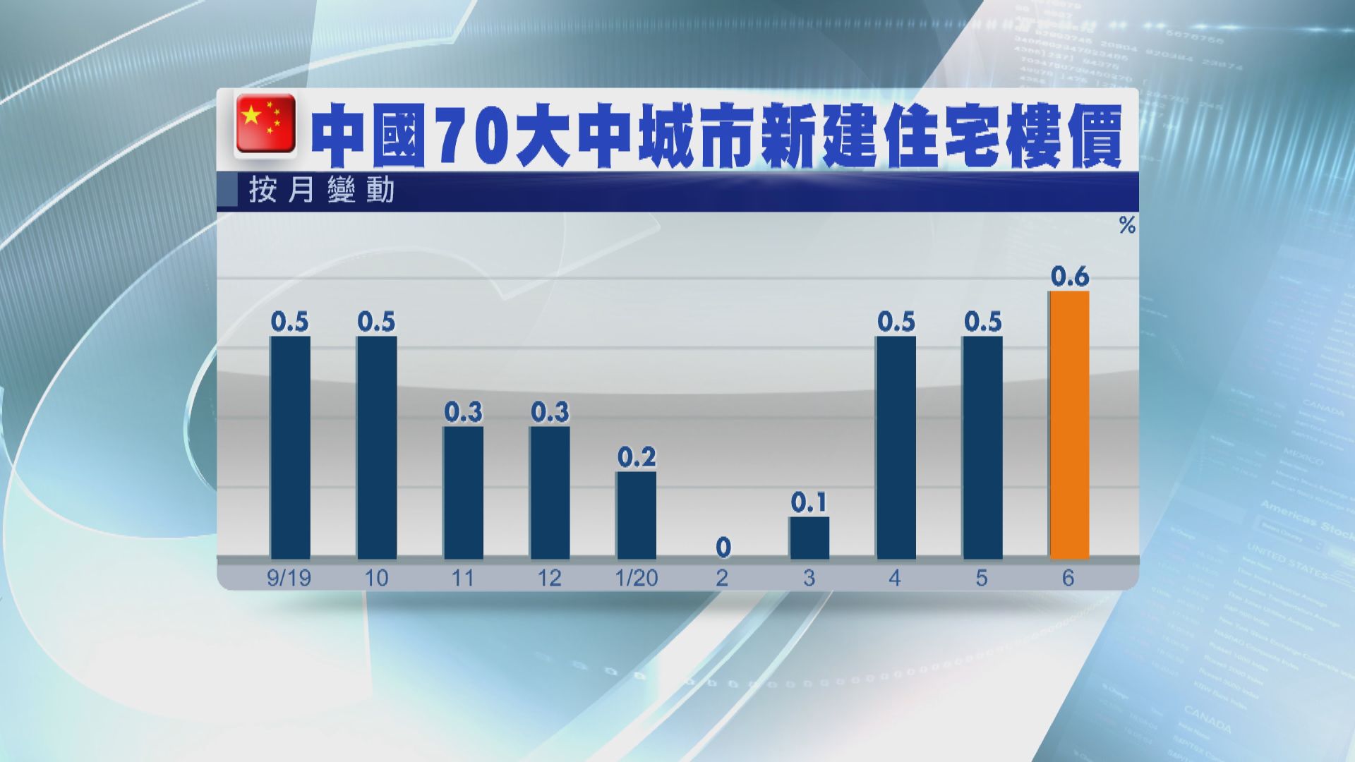 新建住宅樓價按月升幅 11個月最大