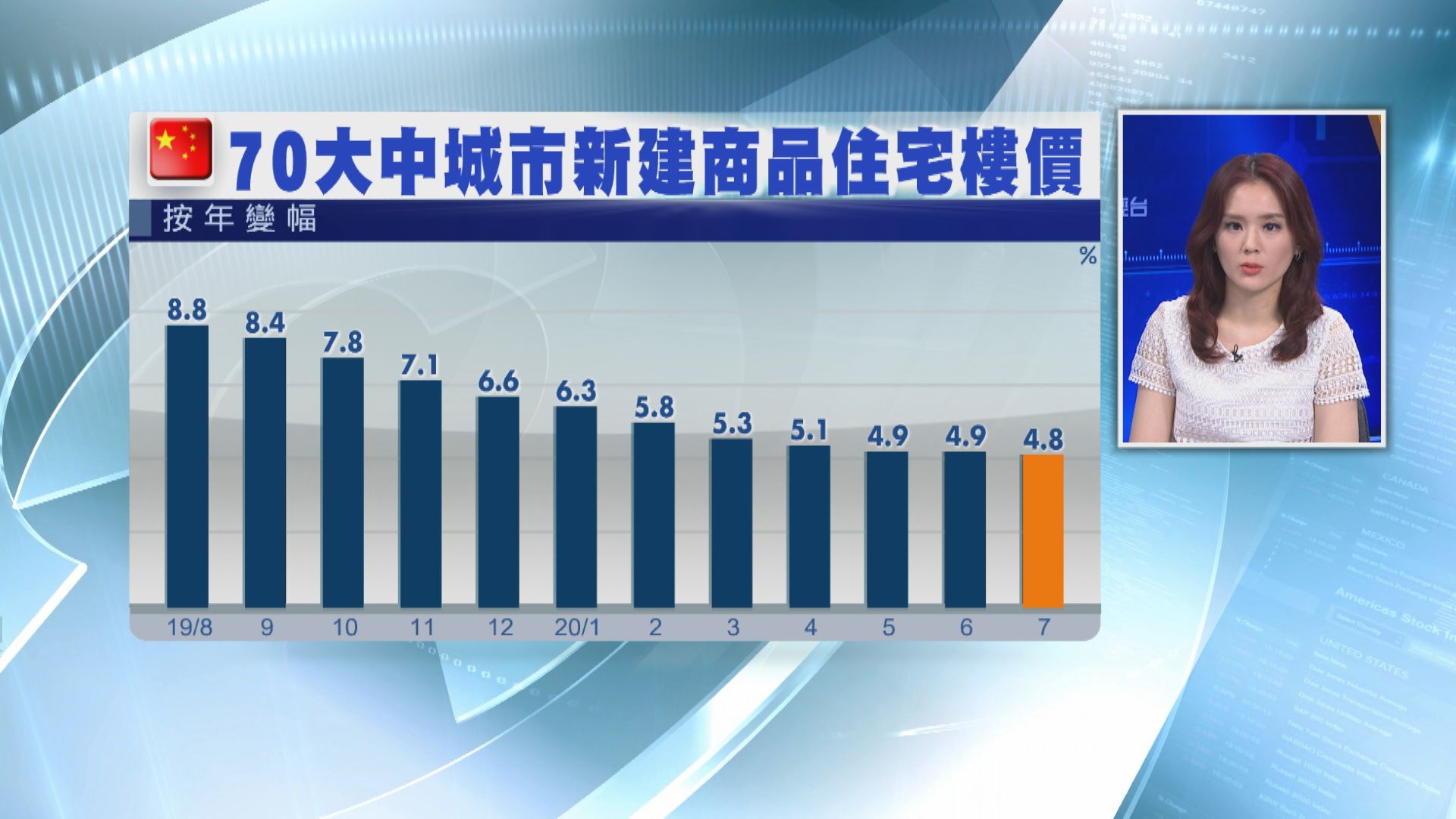 上月內地新樓樓價升幅放緩