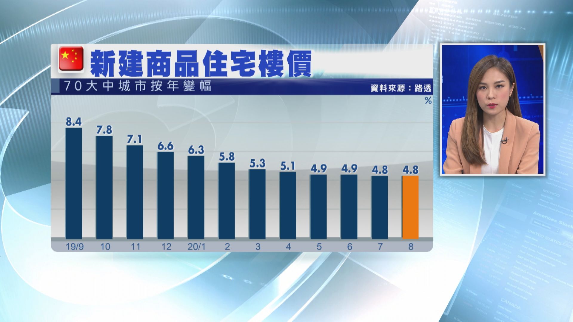 上月內地新樓樓價 升4.8%
