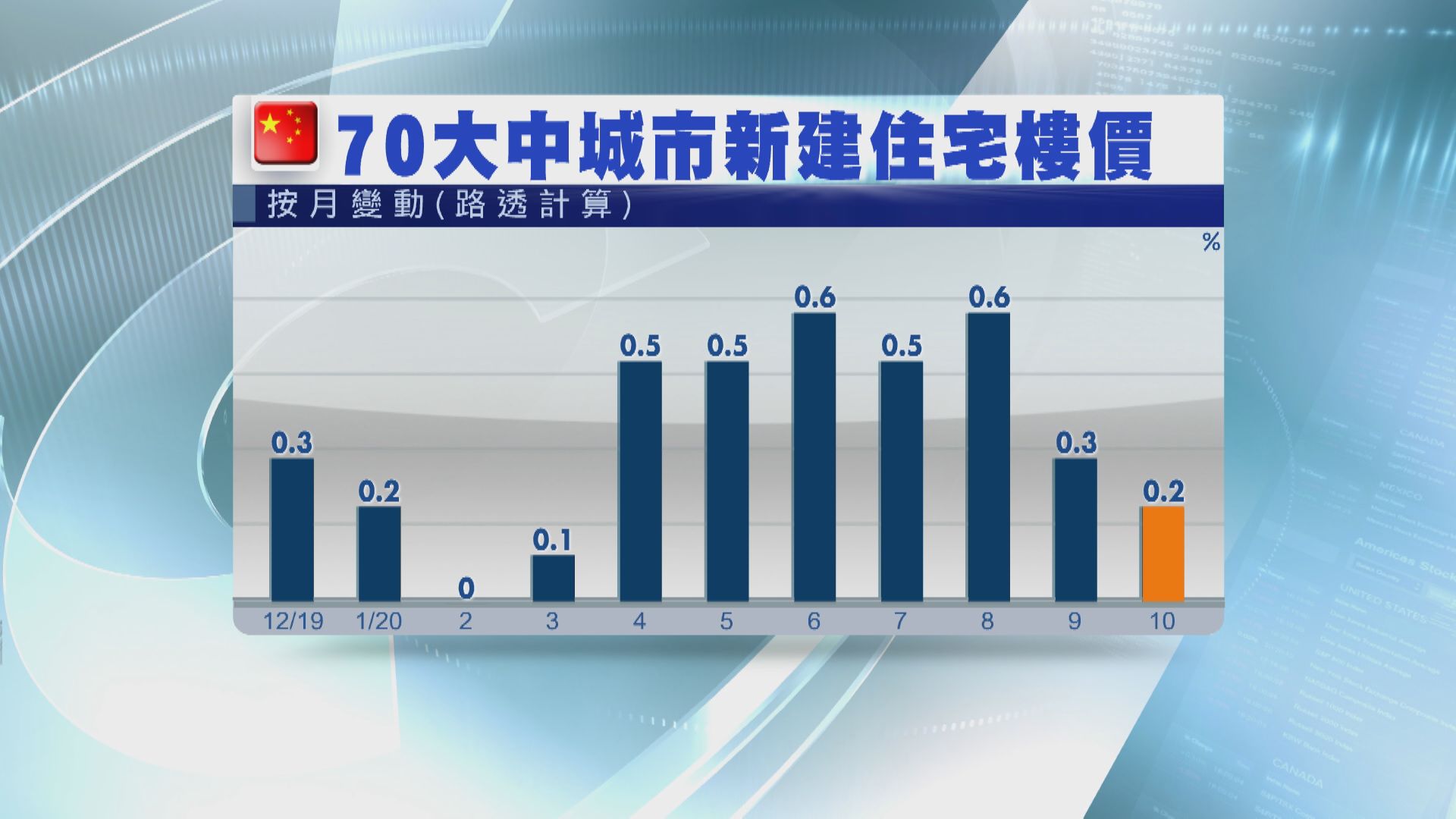 內地上月新樓樓價按年及按月升幅收窄