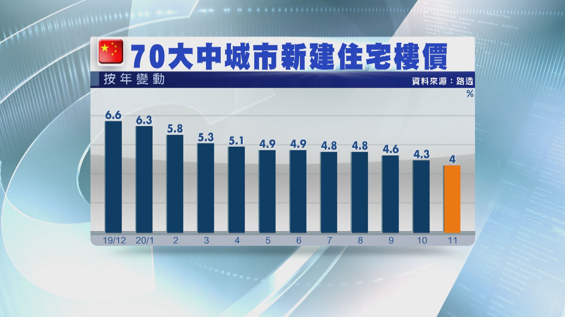 內地上月樓價按年升幅近五年最小