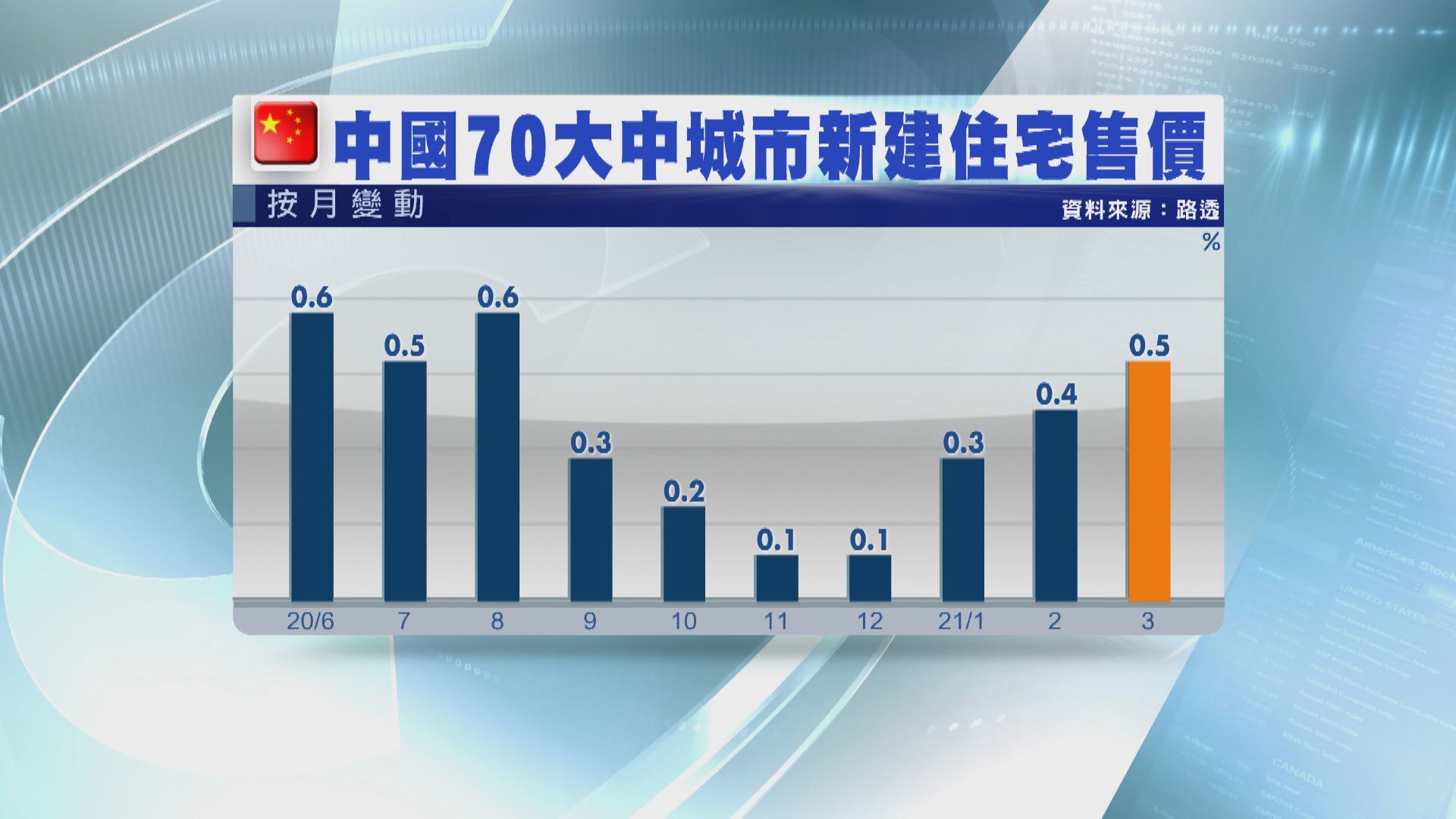 內地70城樓價按年升4.6%
