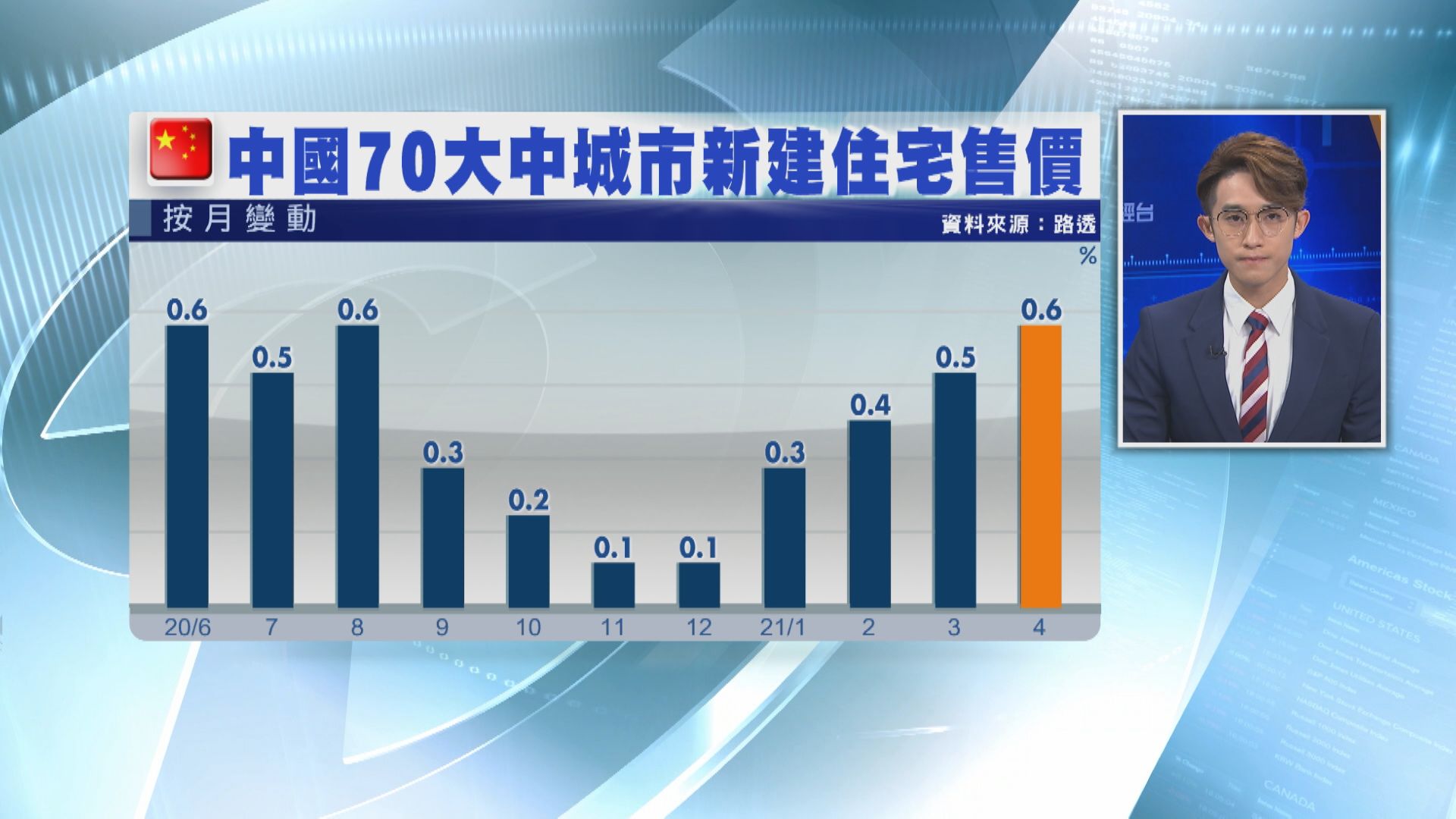 内地70城樓價續升 廣州最勁