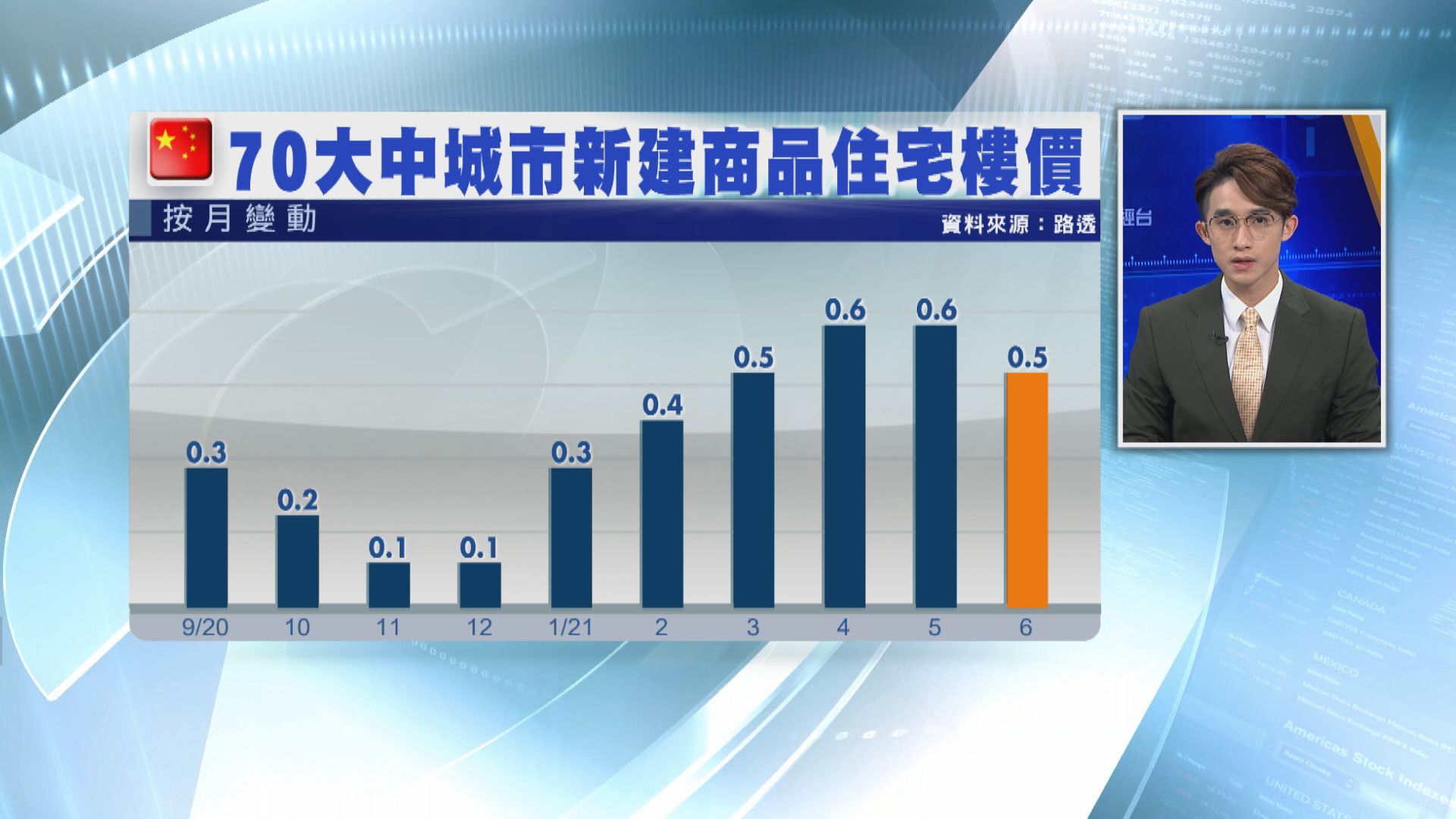 內地70城樓價升勢放緩