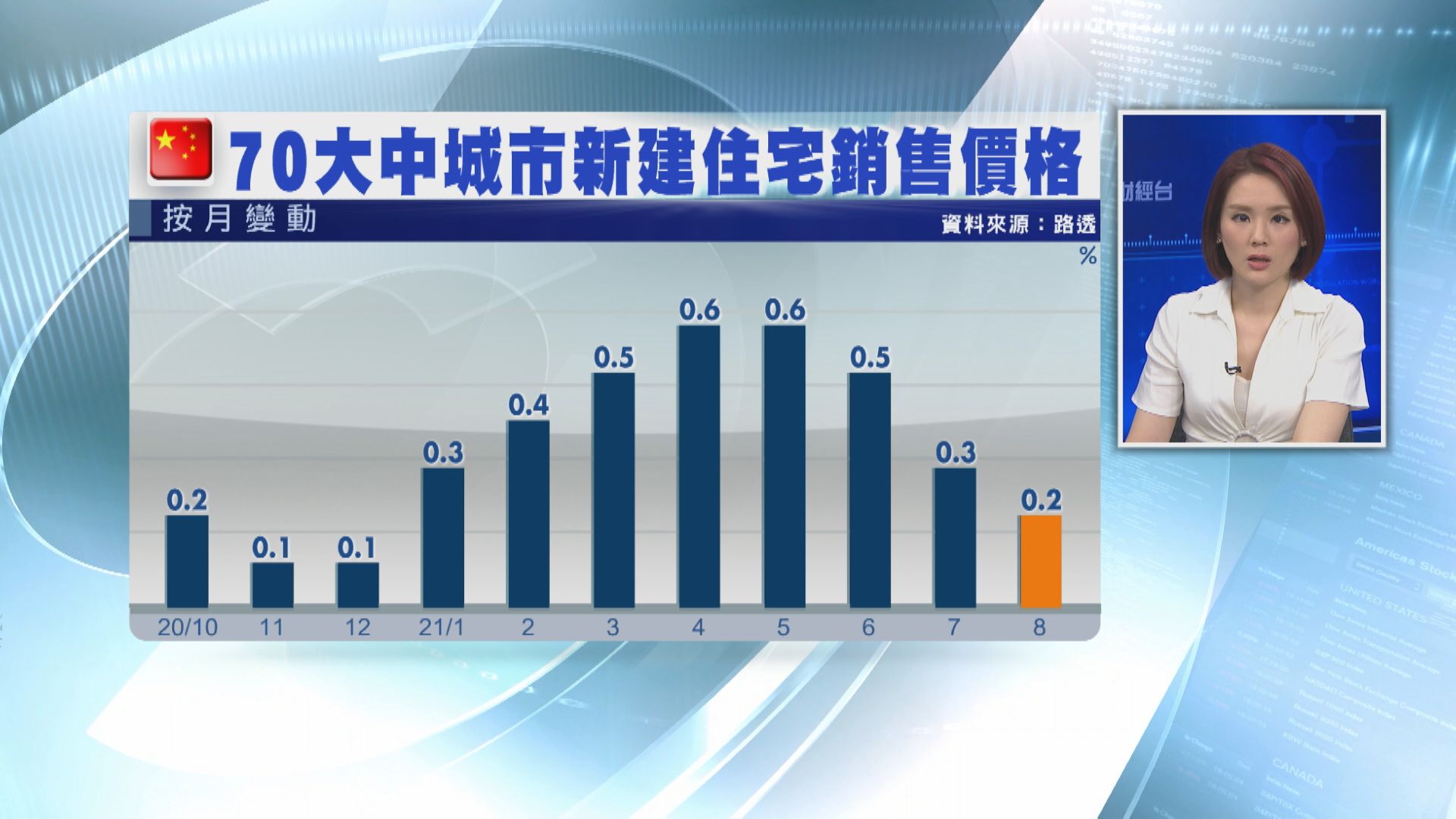 內地70城樓價按年、按月升幅放緩