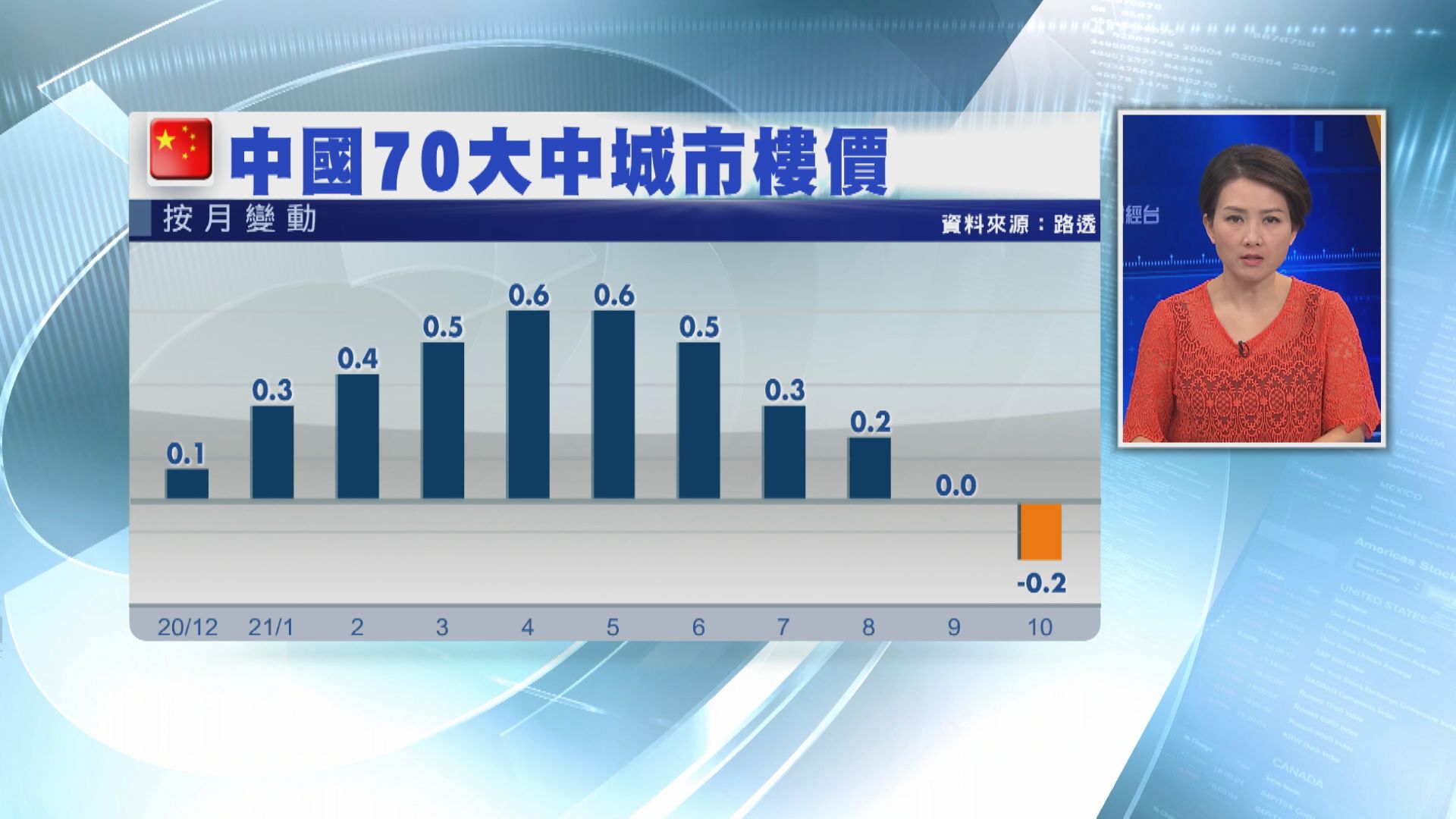 內地70城樓價按月跌0.2%  逾6年半首見