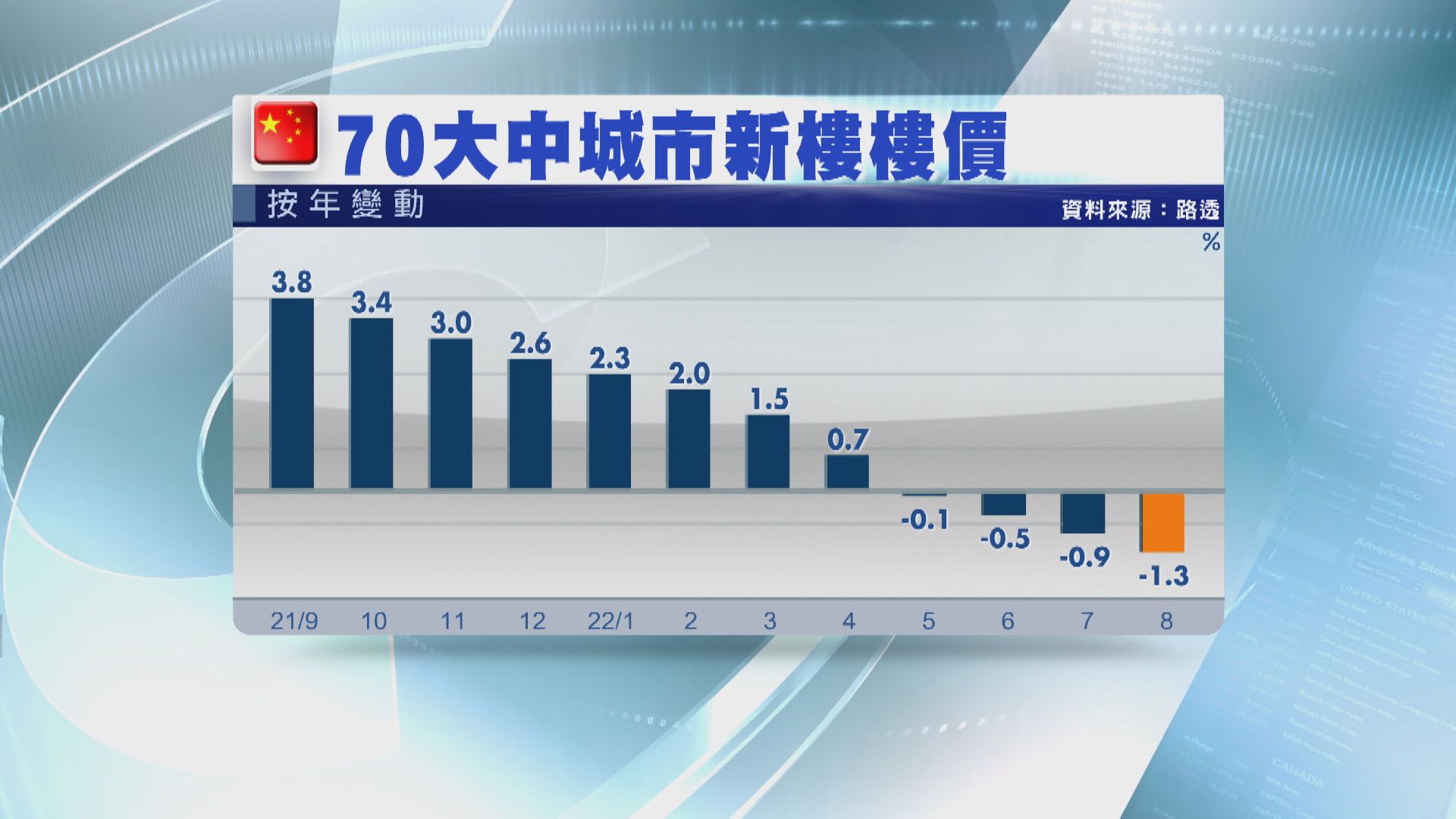 【連跌4個月】內地70城樓價按年跌1.3%  7年最大