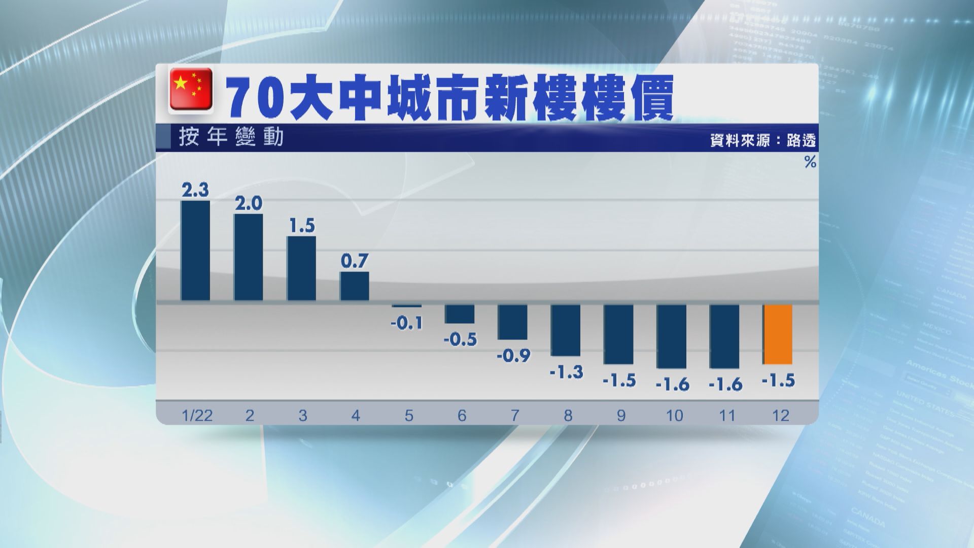 【連跌8個月】內地上月70城新樓樓價按年跌1.5%