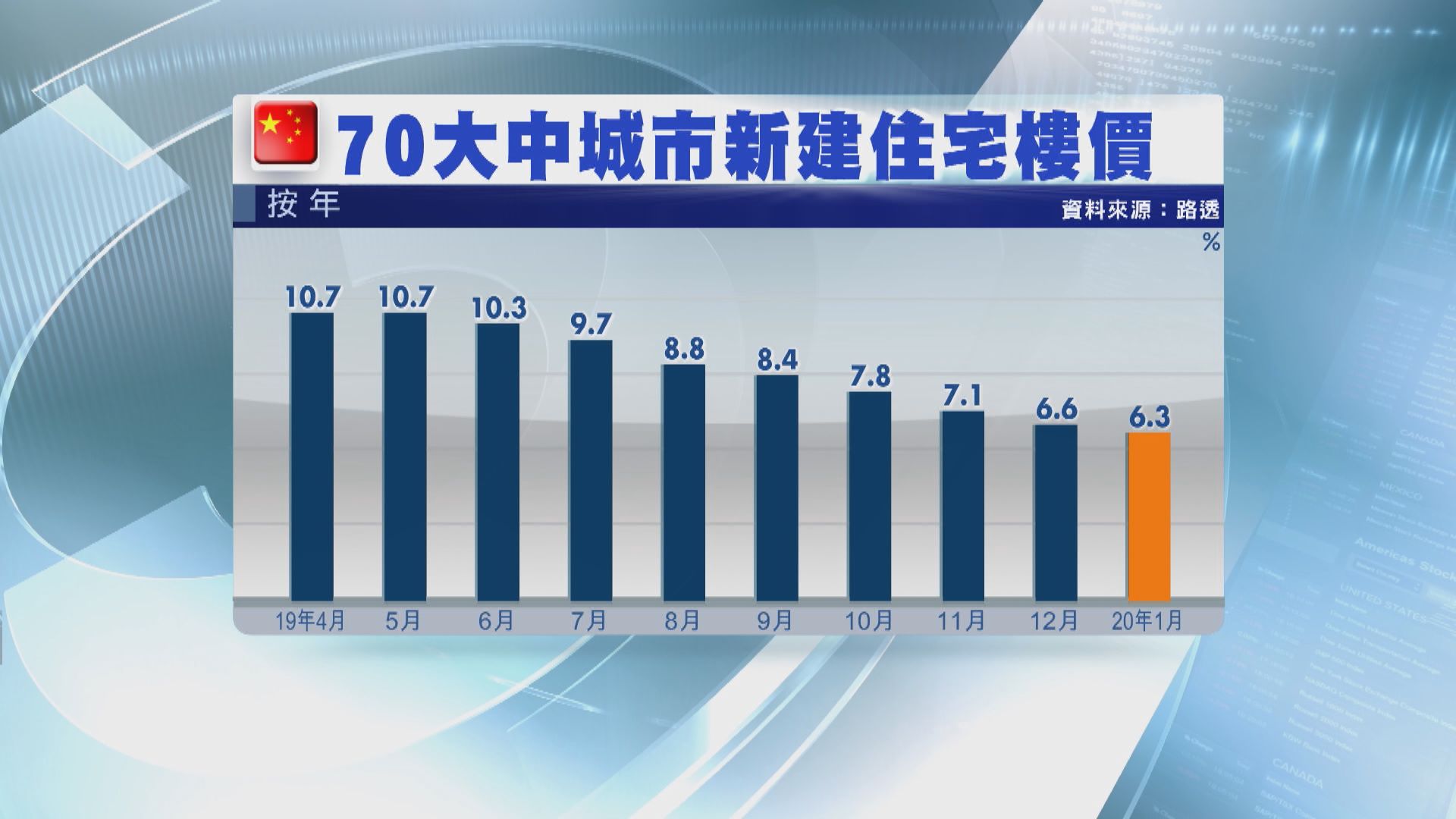 【劈價促銷】內地1月樓價升幅放緩 恒大七五折促銷