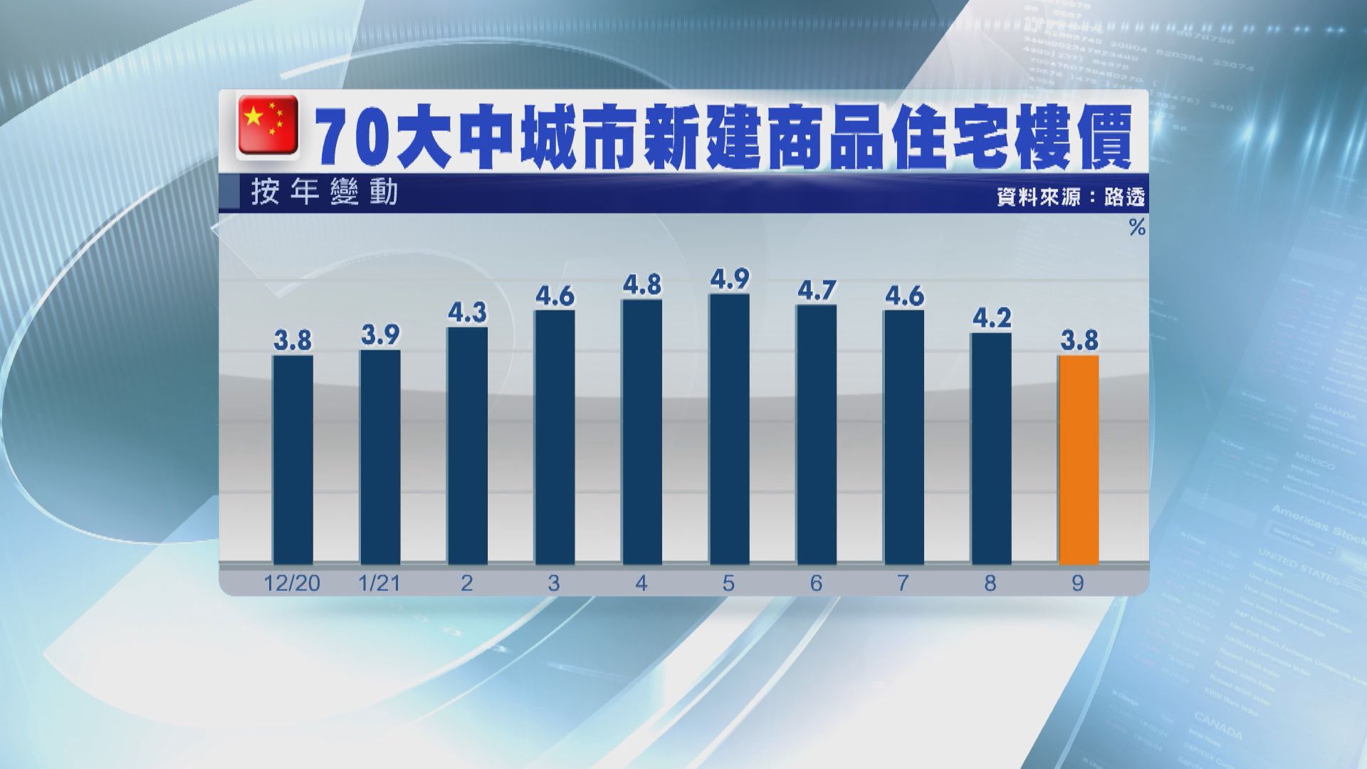 【縮徵稅範圍？】70城樓價升勢續放緩  傳房產稅試點城市減至約10個