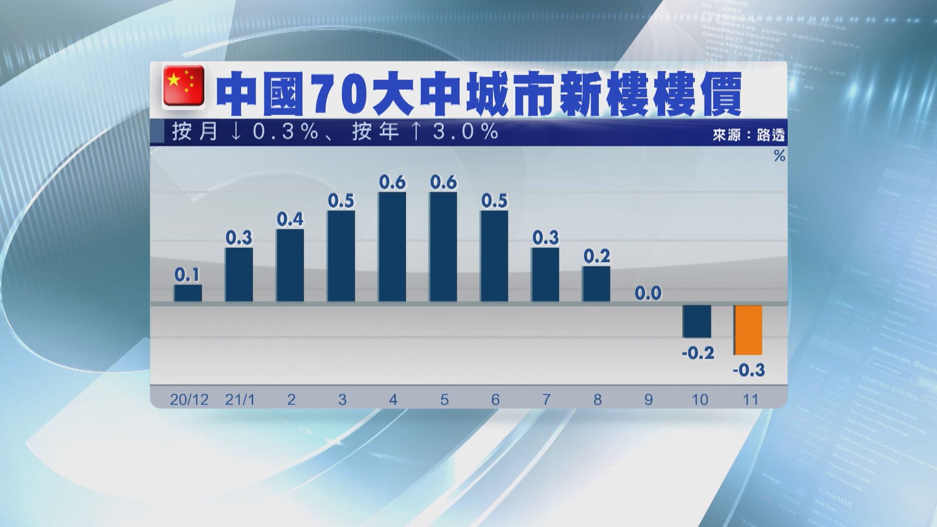 【樓價再跌】內地樓價及房地產投資轉弱 分析：需求短期難有改善