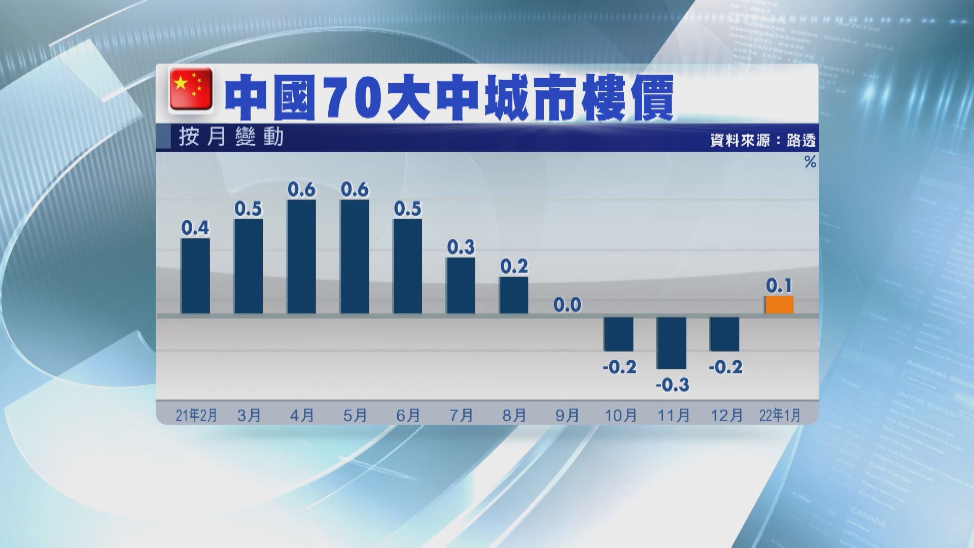 【終止三連跌】內地上月70城樓價按月跌轉升