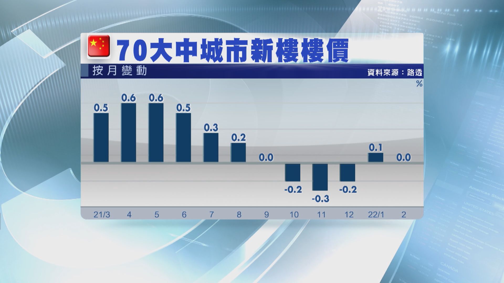 【樓市吹淡風】上月內地70城樓價按月持平
