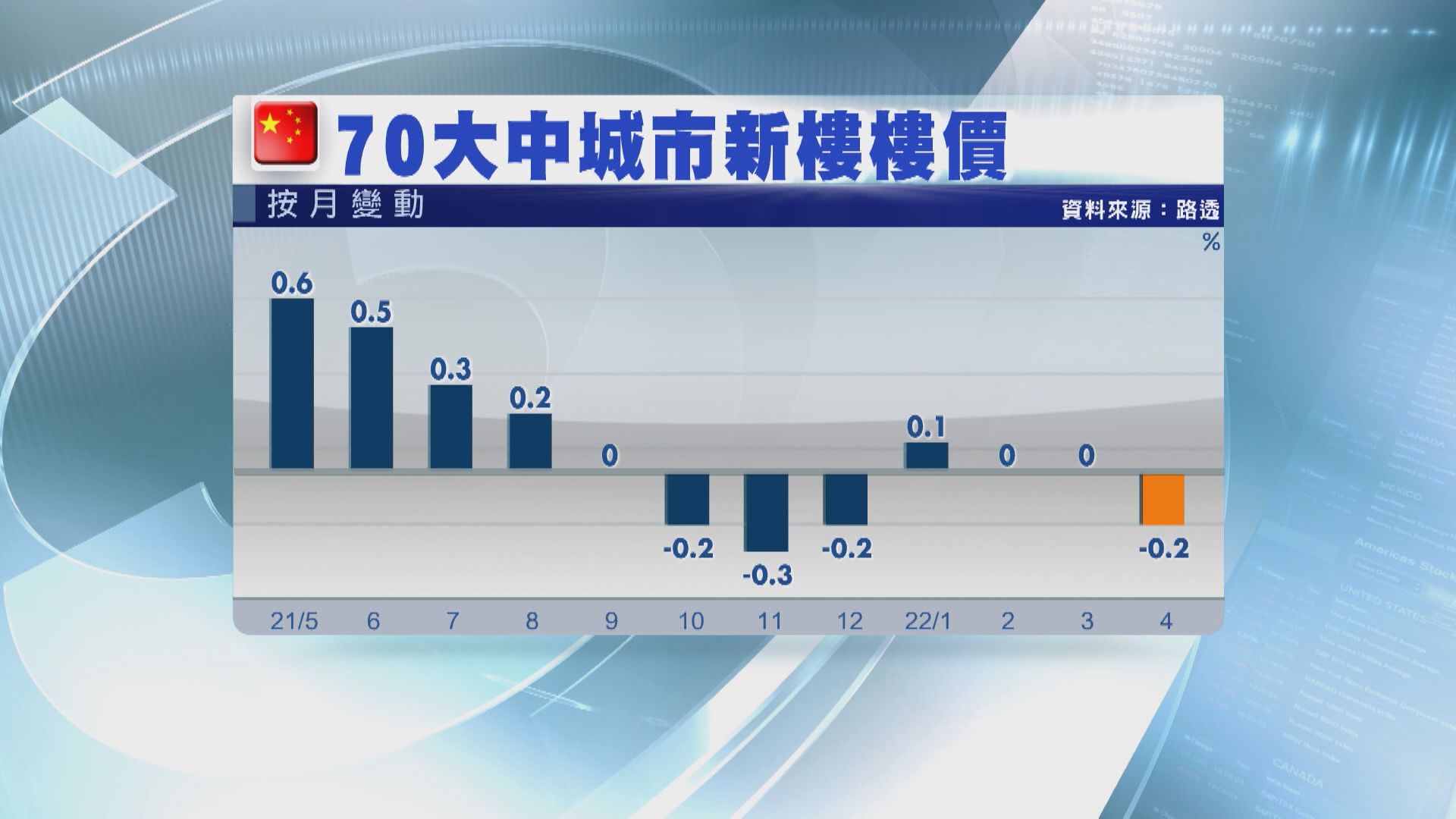 【疫情+減價】4月70城樓價按月轉跌  料Q4才有望回升