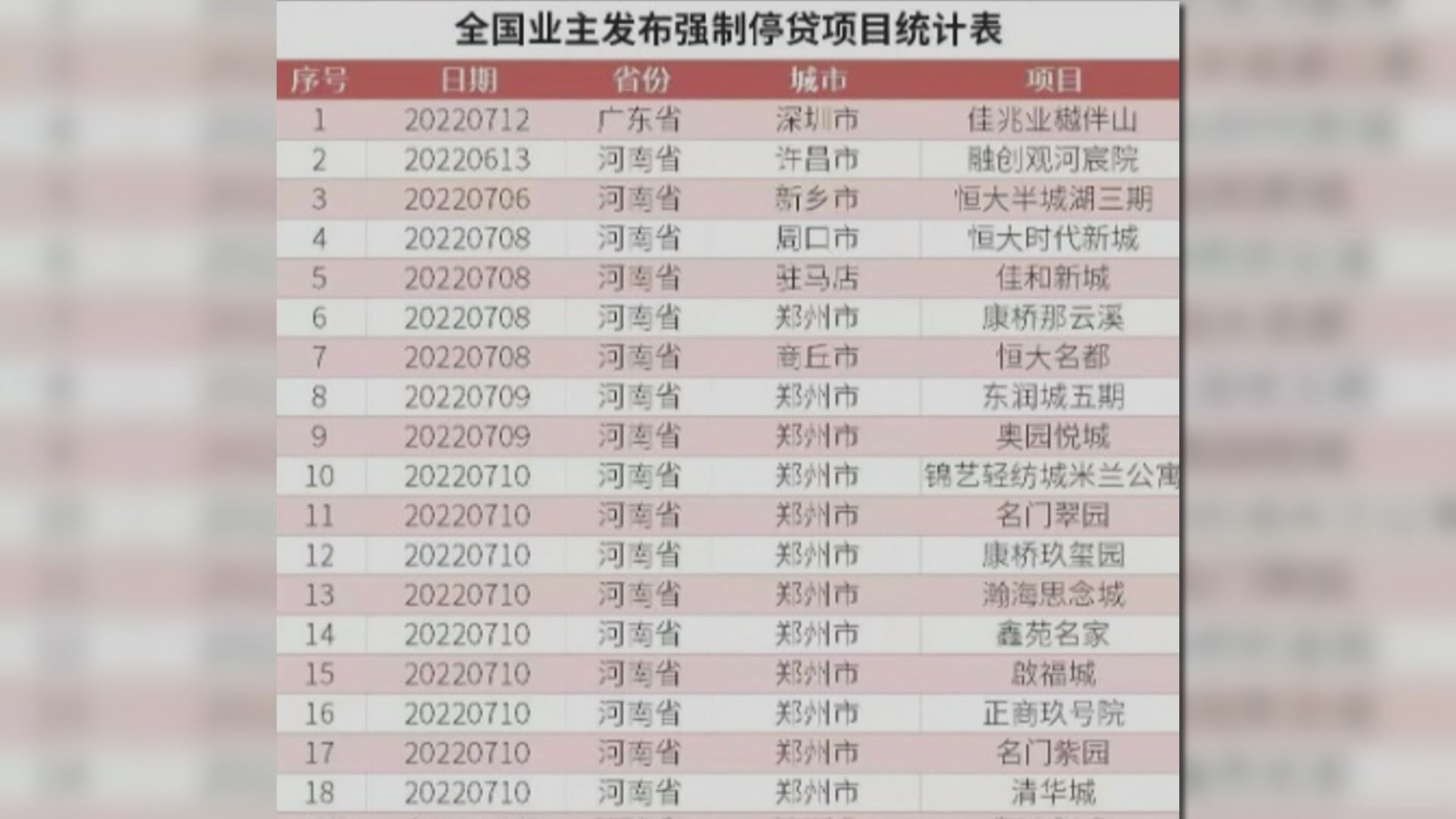 【內媒統計】內地停貸樓盤逾80個  鄭州、長沙等重災