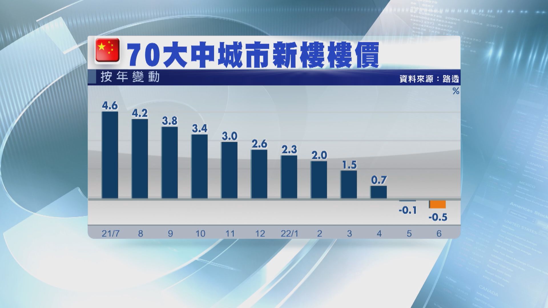 【內房危機】內地70城樓價跌幅擴大  近7年最差