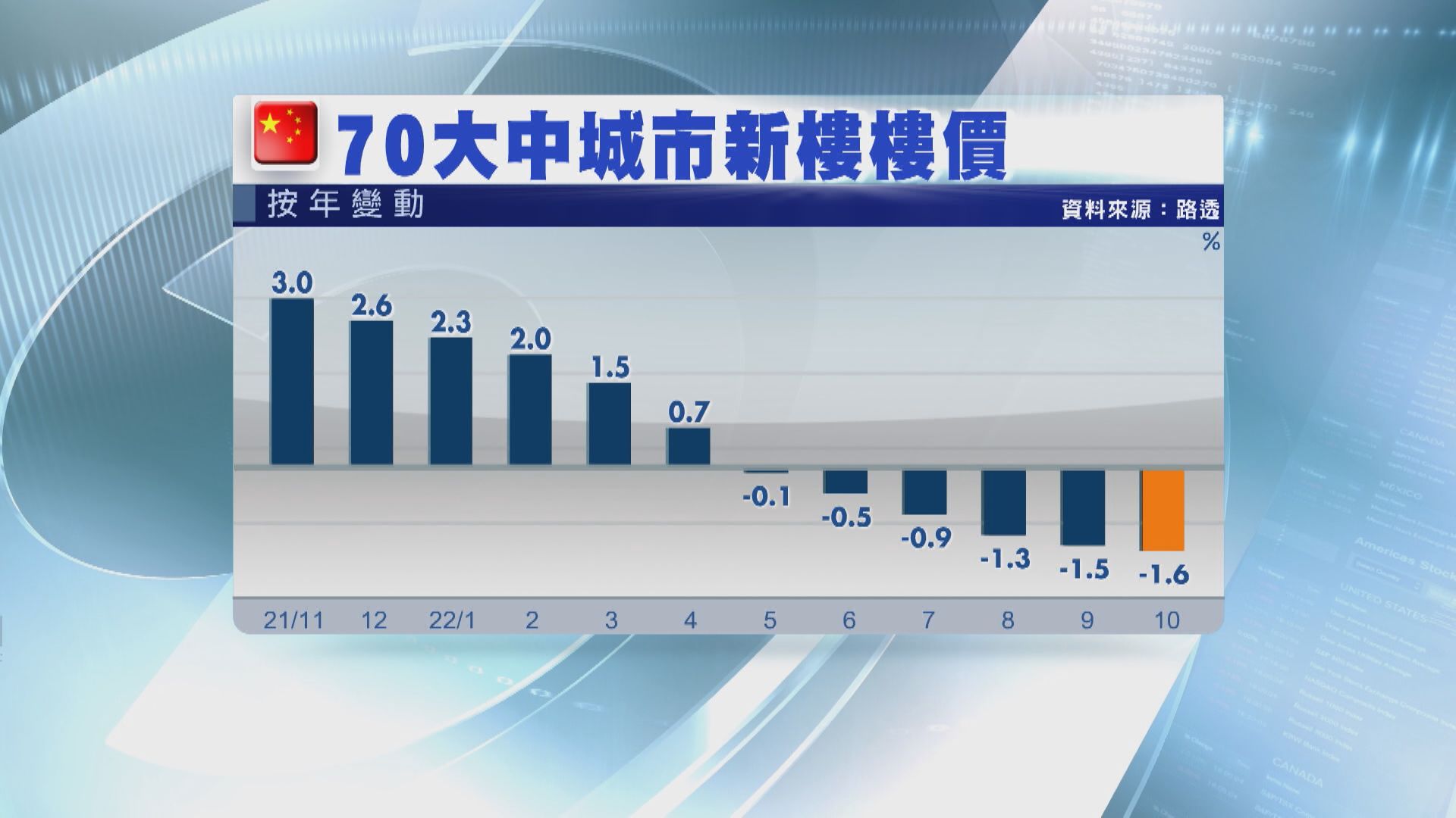 【處調整期】內地70城新樓樓價連跌6個月