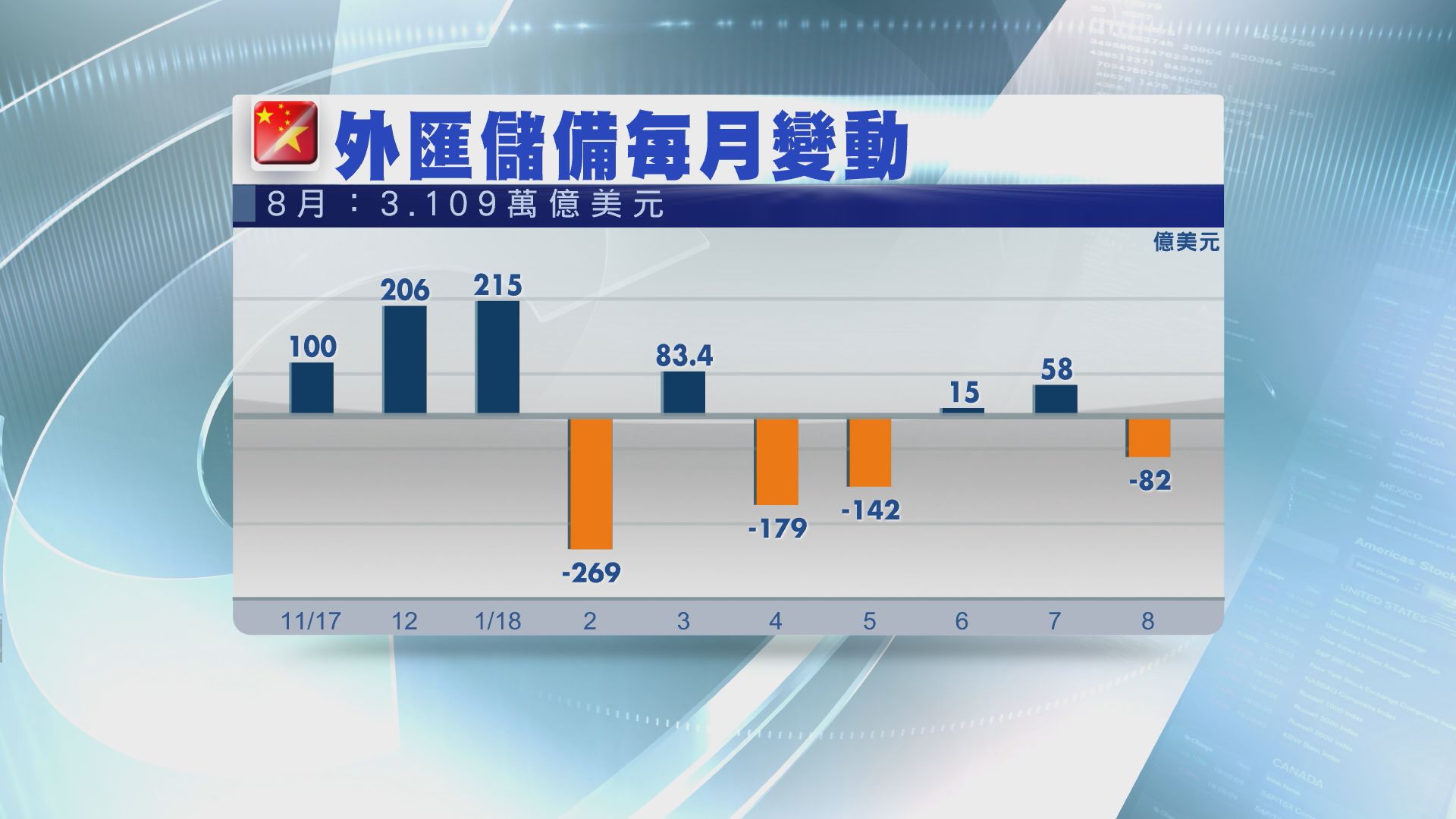 【略低於預期】內地上月外儲跌至約3.1萬億美元