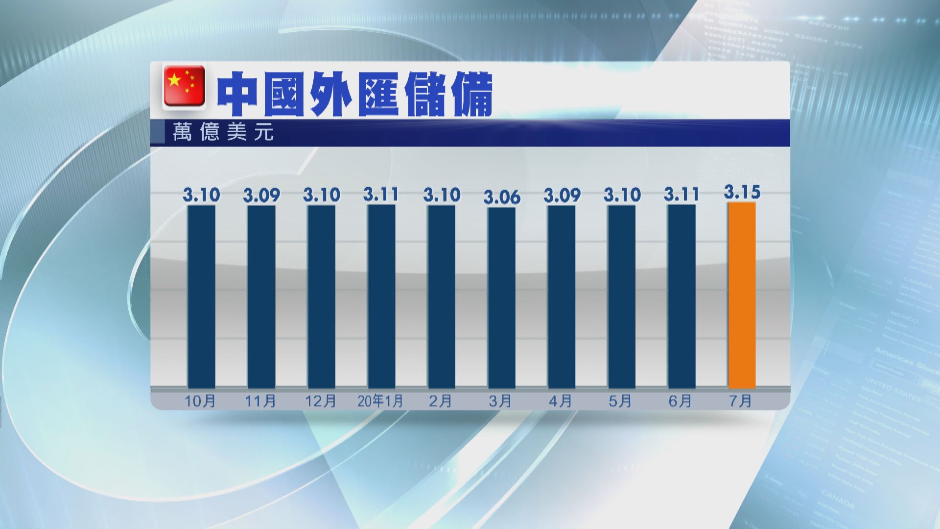 中國外匯儲備連續四個月增加