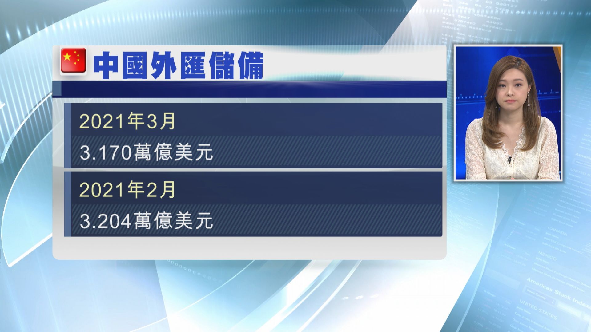 中國外儲跌至3.17萬億美元 五個月最少