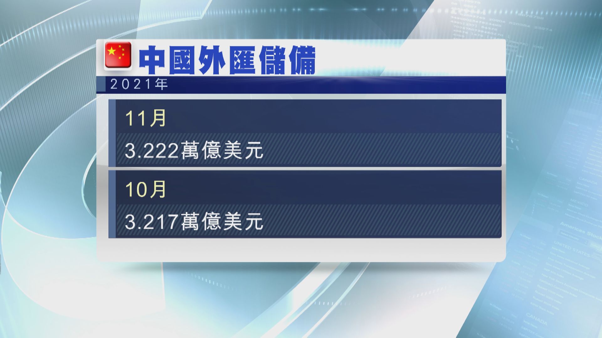 【三個月高位】中國上月外儲增至3.222萬億美元