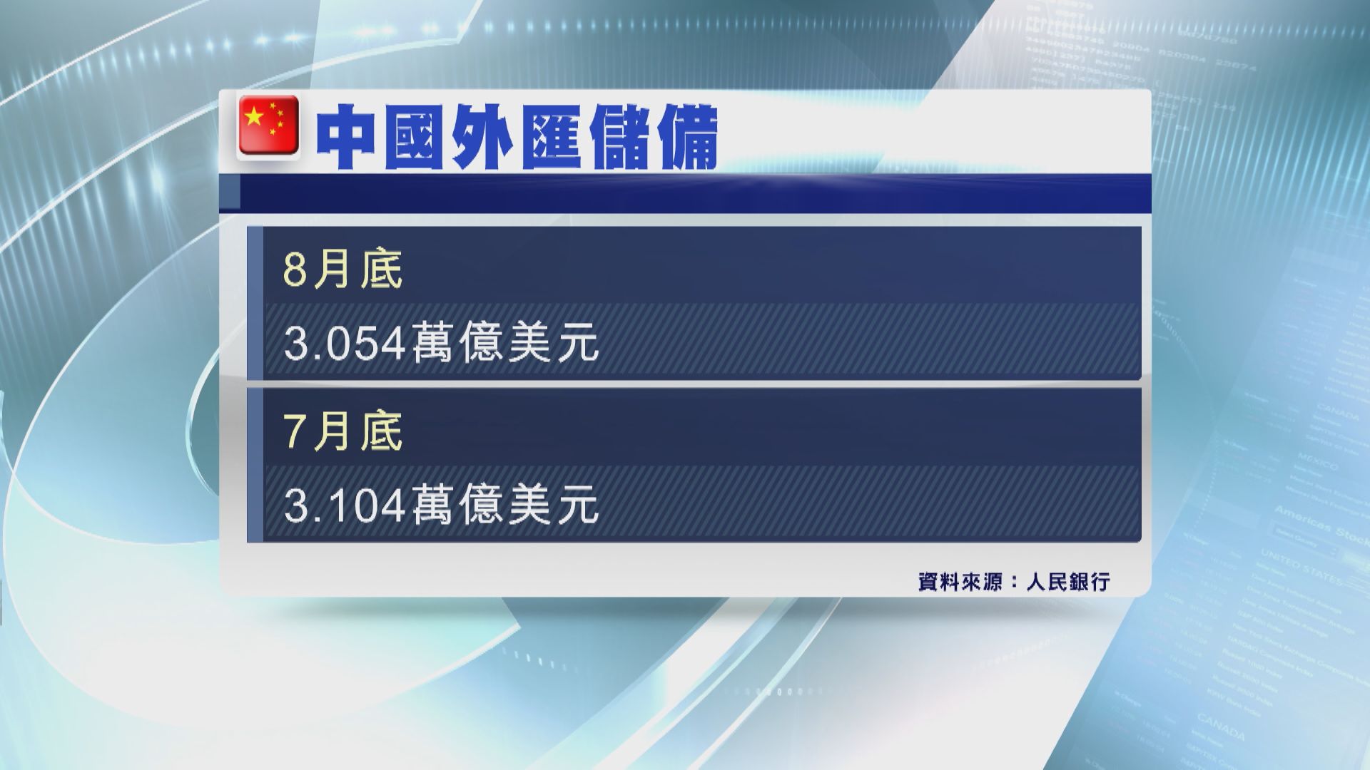 【遜預期】內地8月外儲跌至近4年最少
