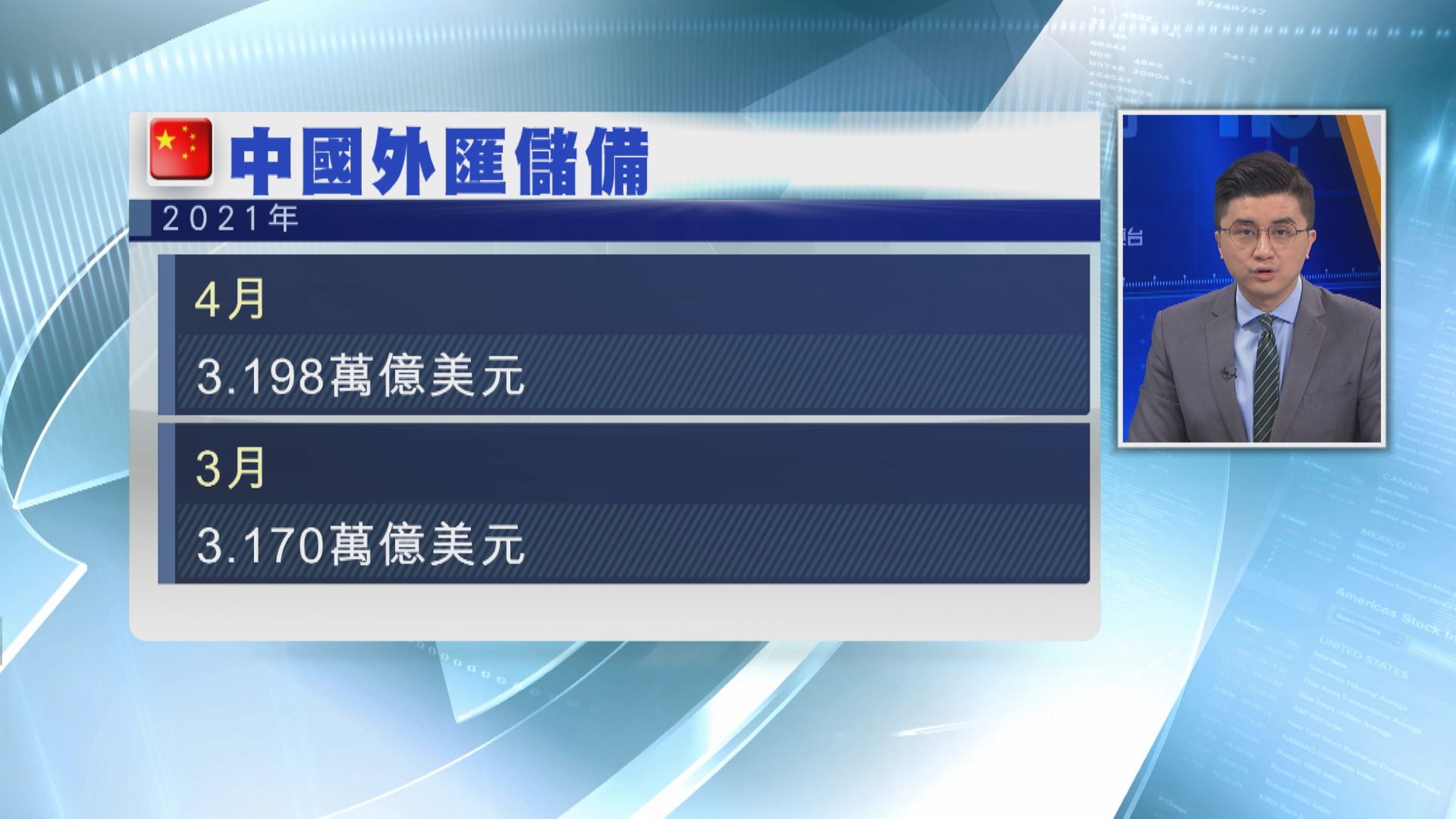 中國4月外儲增至3.198萬億美元