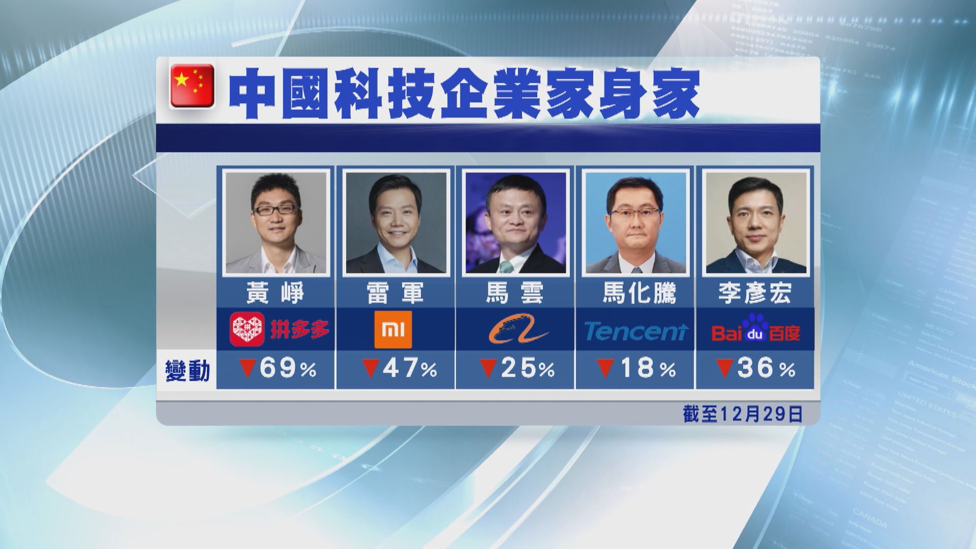 內地十大科企富豪身家「縮水」近25%  拼多多黃崢「最傷」