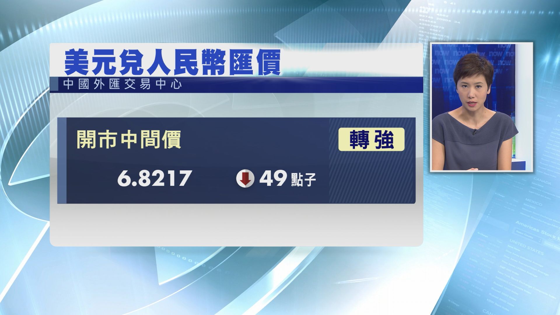 【人仔轉強】中間價報6.8217兌1美元