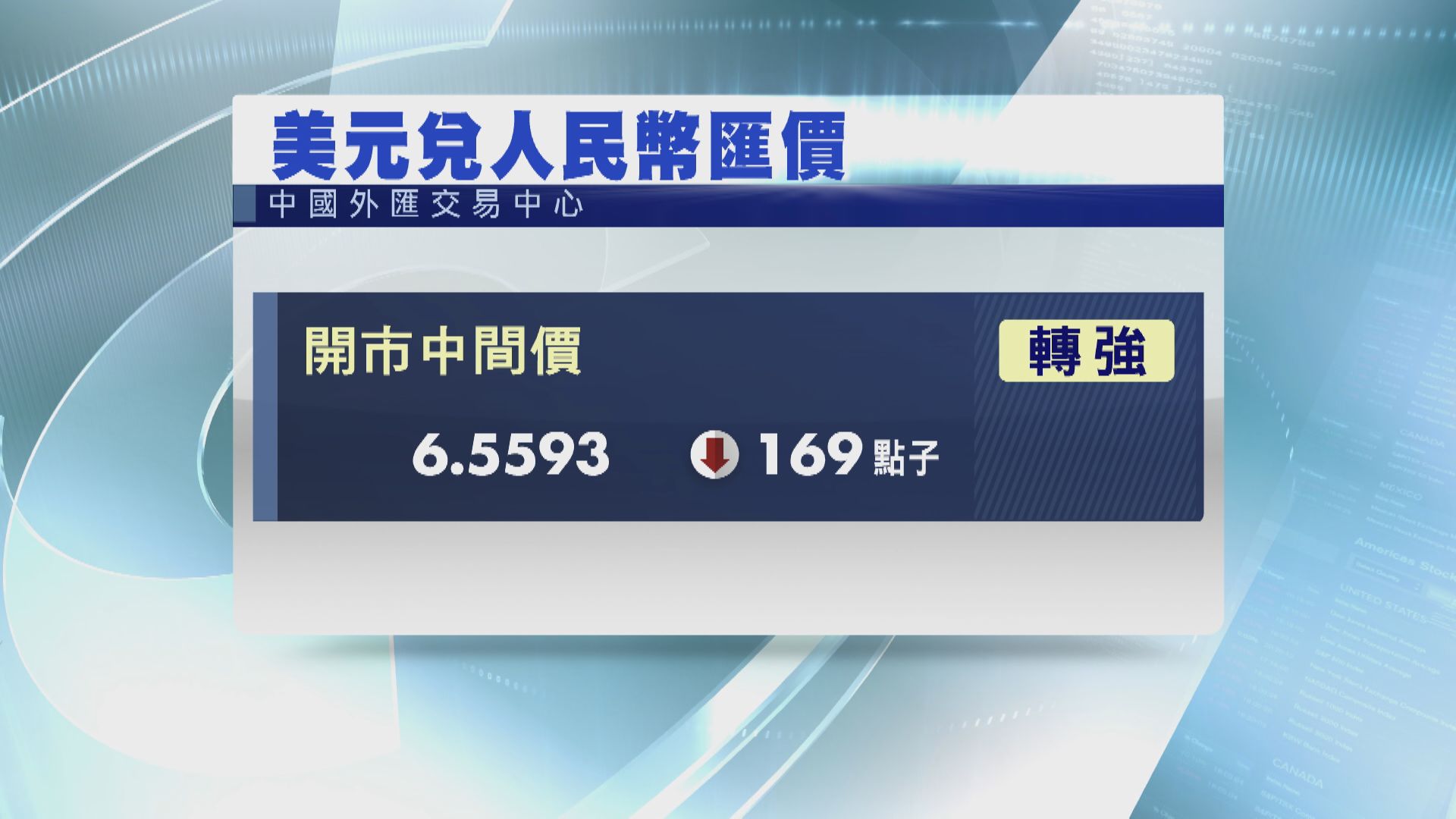 人民幣中間價轉強 見近兩年半高位