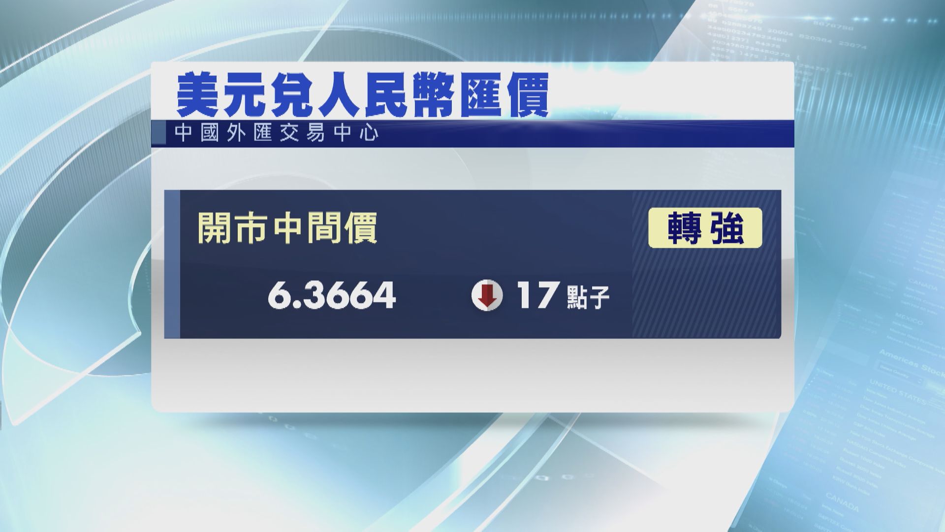 人民幣中間價升至6.3664